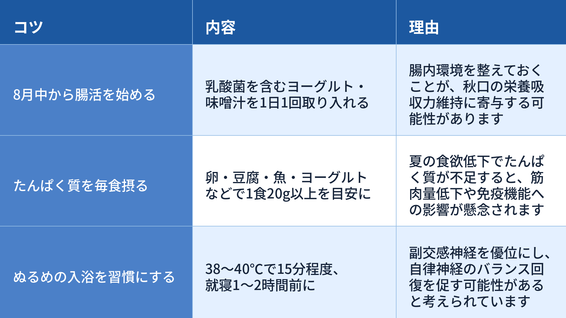 夏バテと秋バテの違いを理解するうえで日常生活の工夫について、3つのコツと内容、理由をまとめた表です。1つ目は「8月中から腸活を始める」で、内容は「乳酸菌を含むヨーグルト・味噌汁を1日1回取り入れる」ことです。理由は「腸内環境を整えておくことが、秋口の栄養吸収力維持に寄与する可能性があります」からです。2つ目は「たんぱく質を毎食摂る」で、内容は「卵・豆腐・魚・ヨーグルトなどで1食20g以上を目安に」摂ることです。理由は「夏の食欲低下でたんぱく質が不足すると、筋肉量低下や免疫機能への影響が懸念されます」からです。3つ目は「ぬるめの入浴を習慣にする」で、内容は「38〜40℃で15分程度、就寝1〜2時間前に」入浴することです。理由は「副交感神経を優位にし、自律神経のバランス回復を促す可能性があると考えられています」からです。