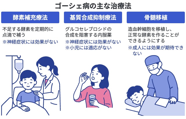 ゴーシェ病の主な3つの治療法と適応に関する解説イラスト。不足した酵素を点滴で補う「酵素補充療法」、原因物質の合成を内服薬で抑える「基質合成抑制療法」、正常な酵素を作れるようにする「骨髄移植（造血管細胞移植）」について、神経症状への有効性や小児・成人への適応可否を比較。