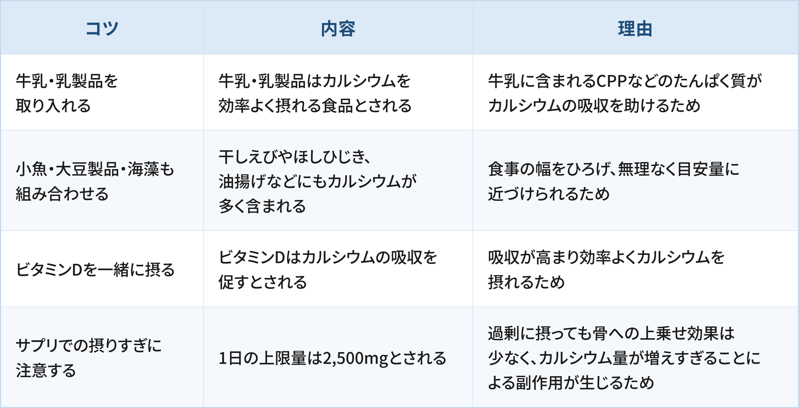 カルシウムを摂るための4つのコツと理由をまとめた表です。 1つ目は「牛乳・乳製品を取り入れる」で、牛乳・乳製品はカルシウムを効率よく摂れる食品とされることです。理由は、牛乳に含まれるCPPなどのたんぱく質がカルシウムの吸収を助けるためです。 2つ目は「小魚・大豆製品・海藻も組み合わせる」で、干しえびやほしひじき、油揚げなどにもカルシウムが多く含まれることです。理由は、食事の幅をひろげ、無理なく目安量に近づけられるためです。 3つ目は「ビタミンDを一緒に摂る」で、ビタミンDはカルシウムの吸収を促すとされることです。理由は、吸収が高まり効率よくカルシウムを摂れるためです。 4つ目は「サプリでの摂りすぎに注意する」で、1日の上限量は2,500mgとされることです。理由は、過剰に摂っても骨への上乗せ効果は少なく、カルシウム量が増えすぎることによる副作用が生じるためです。