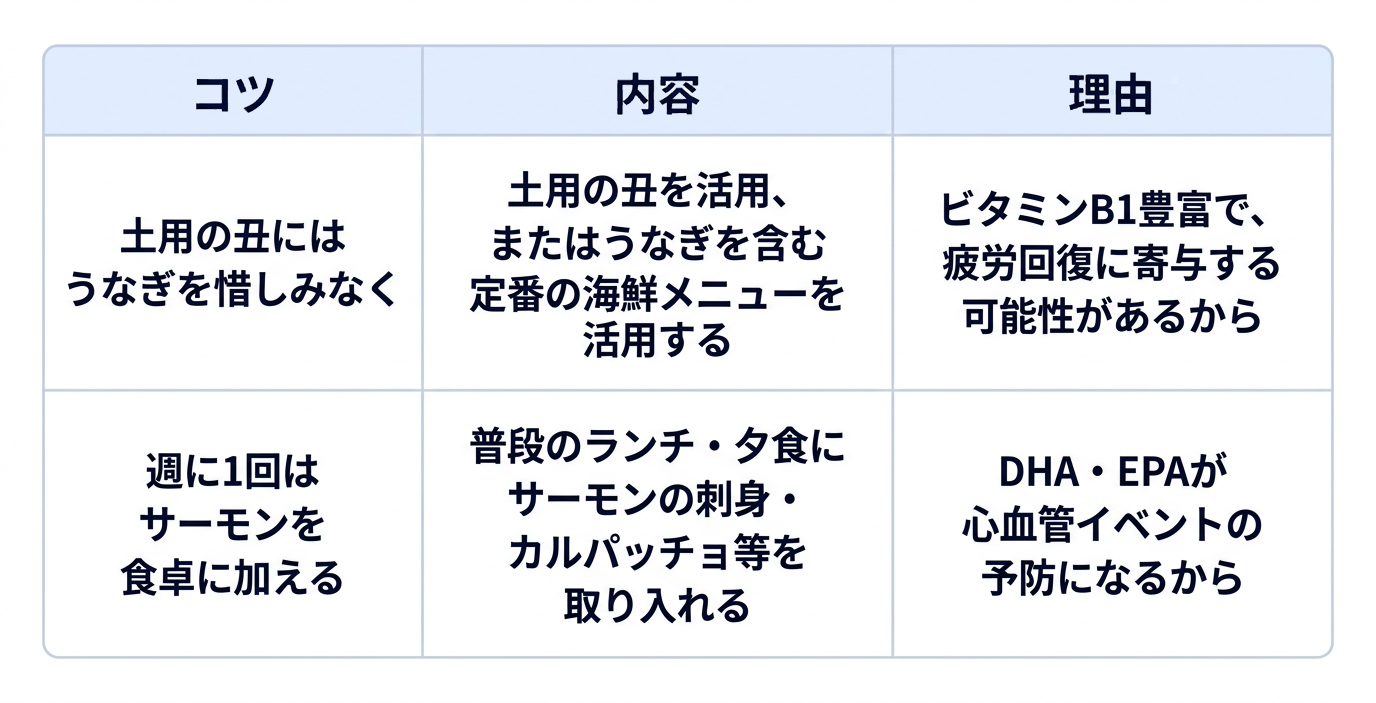 健康的な食事の工夫について、2つのコツとその内容、理由をまとめた表です。1つ目は「土用の丑にはうなぎを惜しみなく」で、土用の丑を活用、またはうなぎを含む定番の海鮮メニューを活用することです。理由は「ビタミンB1豊富で、疲労回復に寄与する可能性があるから」です。2つ目は「週に1回はサーモンを食卓に加える」で、普段のランチ・夕食にサーモンの刺身・カルパッチョ等を取り入れることです。理由は「DHA・EPAが心血管イベントの予防になるから」です。
