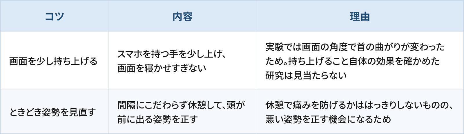 首・肩の負担を減らすうえで日常生活の工夫として検討したい2つのコツと理由をまとめた表です。 1つ目は「画面を少し持ち上げる」で、スマホを持つ手を少し上げ、画面を寝かせすぎないことです。理由は、実験では画面の角度で首の曲がりが変わったためです。ただし、持ち上げること自体の効果を確かめた研究は見当たりません。 2つ目は「ときどき姿勢を見直す」で、間隔にこだわらず休憩して、頭が前に出る姿勢を正すことです。理由は、休憩で痛みを防げるかははっきりしないものの、悪い姿勢を正す機会になるためです。
