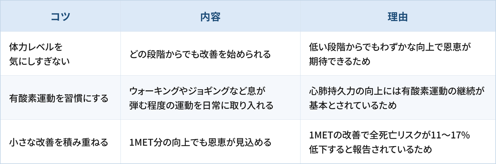 心肺持久力（VO2max）の改善を考えるうえで日常生活の工夫として検討したい3つのコツと理由をまとめた表です。 1つ目は「体力レベルを気にしすぎない」で、どの段階からでも改善を始められることです。理由は、低い段階からでもわずかな向上で恩恵が期待できるためです。 2つ目は「有酸素運動を習慣にする」で、ウォーキングやジョギングなど息が弾む程度の運動を日常に取り入れることです。理由は、心肺持久力の向上には有酸素運動の継続が基本とされているためです。 3つ目は「小さな改善を積み重ねる」で、1MET分の向上でも恩恵が見込めることです。理由は、1METの改善で全死亡リスクが11〜17%低下すると報告されているためです。