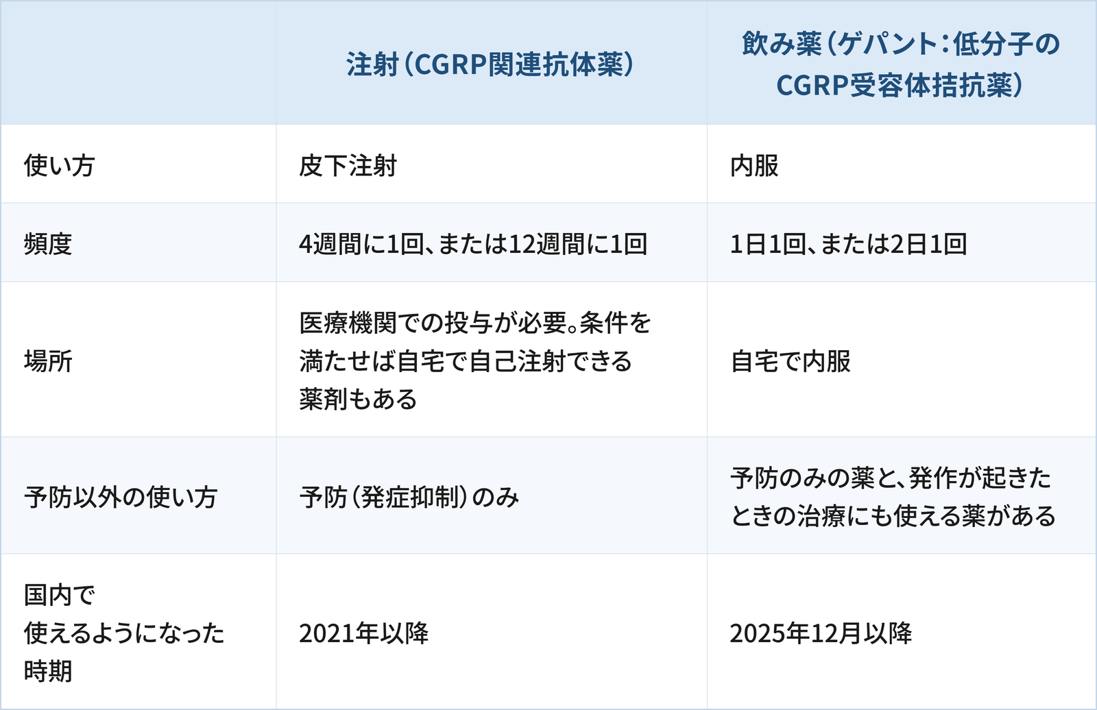 片頭痛の予防薬の注射と飲み薬を同じ観点で比べた表です。注射はCGRP関連抗体薬、飲み薬はゲパント(低分子のCGRP受容体拮抗薬)です。使い方は、注射が皮下注射、飲み薬が内服。頻度は、注射が4週間に1回、または12週間に1回、飲み薬が1日1回、または2日1回。場所は、注射が医療機関での投与が必要で、条件を満たせば自宅で自己注射できる薬剤もある、飲み薬が自宅で内服。予防以外の使い方は、注射が予防(発症抑制)のみ、飲み薬が予防のみの薬と、発作が起きたときの治療にも使える薬がある。国内で使えるようになった時期は、注射が2021年以降、飲み薬が2025年12月以降です。