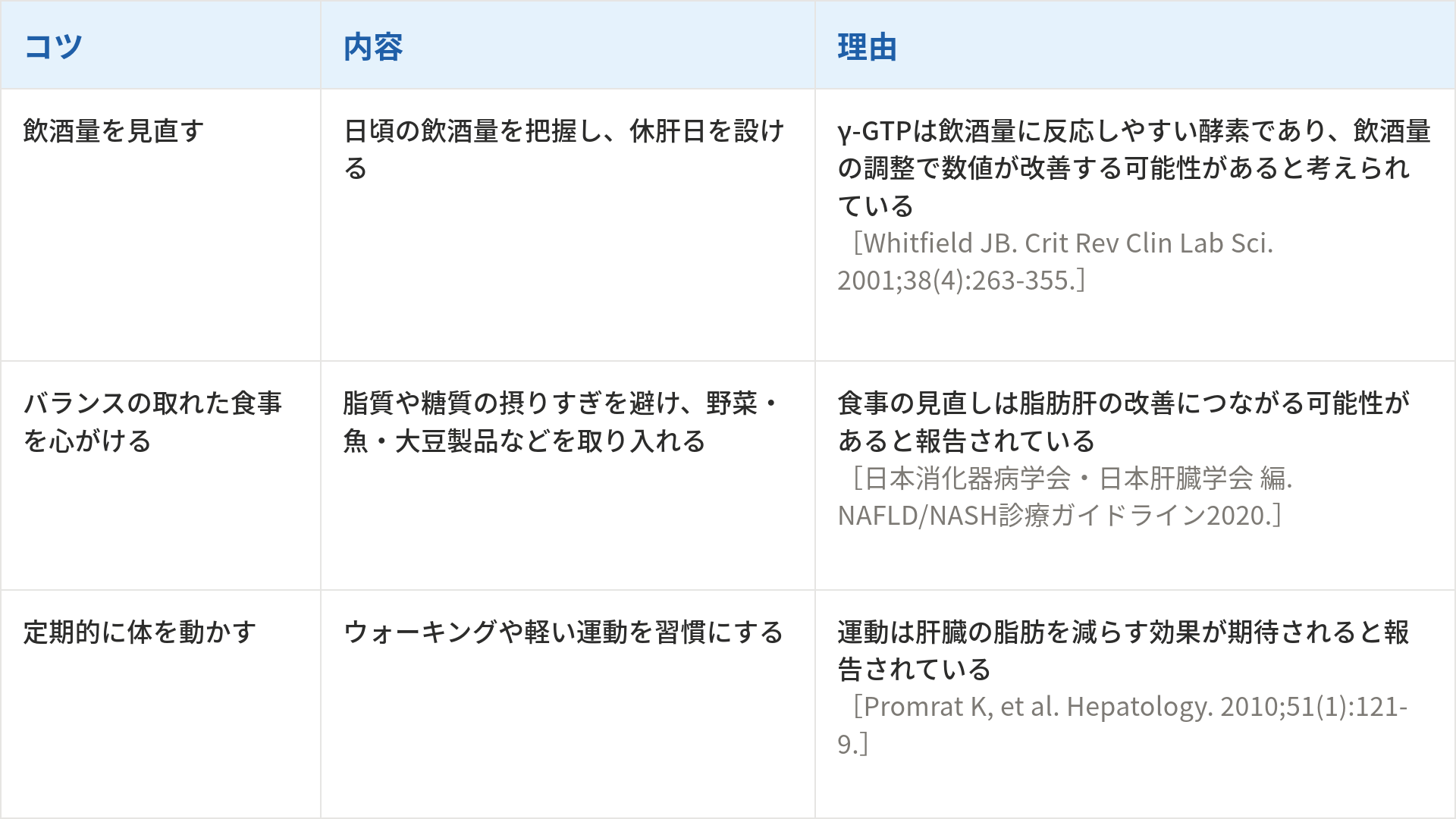 肝機能の数値を改善するための3つのコツとその内容、理由をまとめた表です。1つ目は「飲酒量を見直す」で、内容は日頃の飲酒量を把握し、休肝日を設けることです。理由は「γ-GTPは飲酒量に反応しやすい酵素であり、飲酒量の調整で数値が改善する可能性があると考えられている」からです（出典：Whitfield JB. Crit Rev Clin Lab Sci. 2001;38(4):263-355.）。2つ目は「バランスの取れた食事を心がける」で、内容は脂質や糖質の摂りすぎを避け、野菜・魚・大豆製品などを取り入れることです。理由は「食事の見直しは脂肪肝の改善につながる可能性があると報告されている」からです（出典：日本消化器病学会・日本肝臓学会 編. NAFLD/NASH診療ガイドライン2020.）。3つ目は「定期的に体を動かす」で、内容はウォーキングや軽い運動を習慣にすることです。理由は「運動は肝臓の脂肪を減らす効果が期待されると報告されている」からです（出典：Promrat K, et al. Hepatology. 2010;51(1):121-9.）。