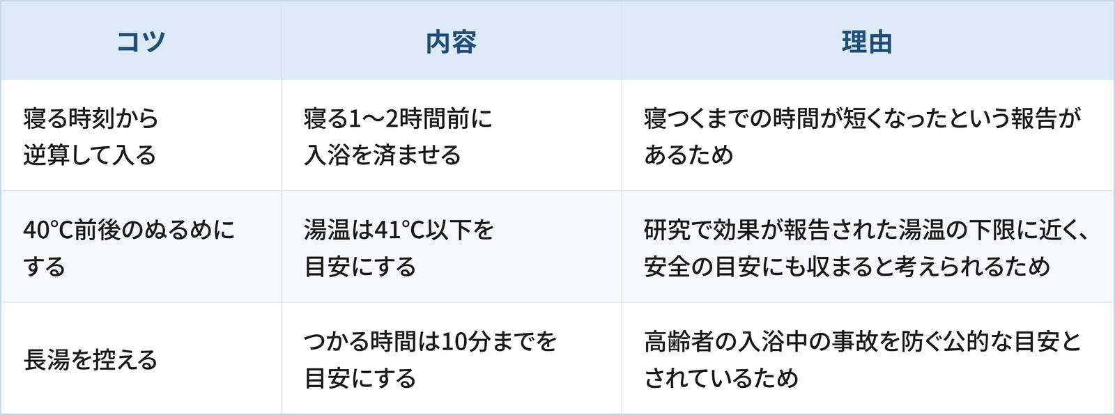 入浴でよく眠るうえで日常生活の工夫として検討したい3つのコツと理由をまとめた表です。 1つ目は「寝る時刻から逆算して入る」で、寝る1〜2時間前に入浴を済ませることです。理由は、寝つくまでの時間が短くなったという報告があるためです。 2つ目は「40℃前後のぬるめにする」で、湯温は41℃以下を目安にすることです。理由は、研究で効果が報告された湯温の下限に近く、安全の目安にも収まると考えられるためです。 3つ目は「長湯を控える」で、つかる時間は10分までを目安にすることです。理由は、高齢者の入浴中の事故を防ぐ公的な目安とされているためです。