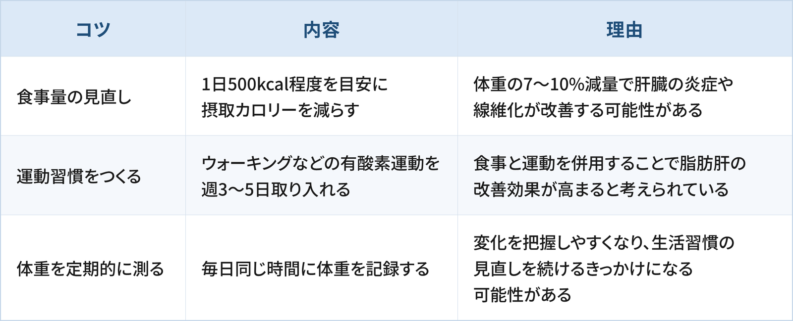脂肪肝を改善するための3つのコツと理由をまとめた表です。 1つ目は「食事量の見直し」で、1日500kcal程度を目安に摂取カロリーを減らすことです。理由は、体重の7〜10%減量で肝臓の炎症や線維化が改善する可能性があるためです。 2つ目は「運動習慣をつくる」で、ウォーキングなどの有酸素運動を週3〜5日取り入れることです。理由は、食事と運動を併用することで脂肪肝の改善効果が高まると考えられているためです。 3つ目は「体重を定期的に測る」で、毎日同じ時間に体重を記録することです。理由は、変化を把握しやすくなり、生活習慣の見直しを続けるきっかけになる可能性があるためです。