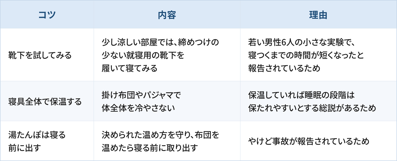 足の冷えをやわらげて寝つくうえで日常生活の工夫として検討したい3つのコツと理由をまとめた表です。 1つ目は「靴下を試してみる」で、少し涼しい部屋では、締めつけの少ない就寝用の靴下を履いて寝てみることです。理由は、若い男性6人の小さな実験で、寝つくまでの時間が短くなったと報告されているためです。 2つ目は「寝具全体で保温する」で、掛け布団やパジャマで体全体を冷やさないことです。理由は、保温していれば睡眠の段階は保たれやすいとする総説があるためです。 3つ目は「湯たんぽは寝る前に出す」で、決められた温め方を守り、布団を温めたら寝る前に取り出すことです。理由は、やけど事故が報告されているためです。