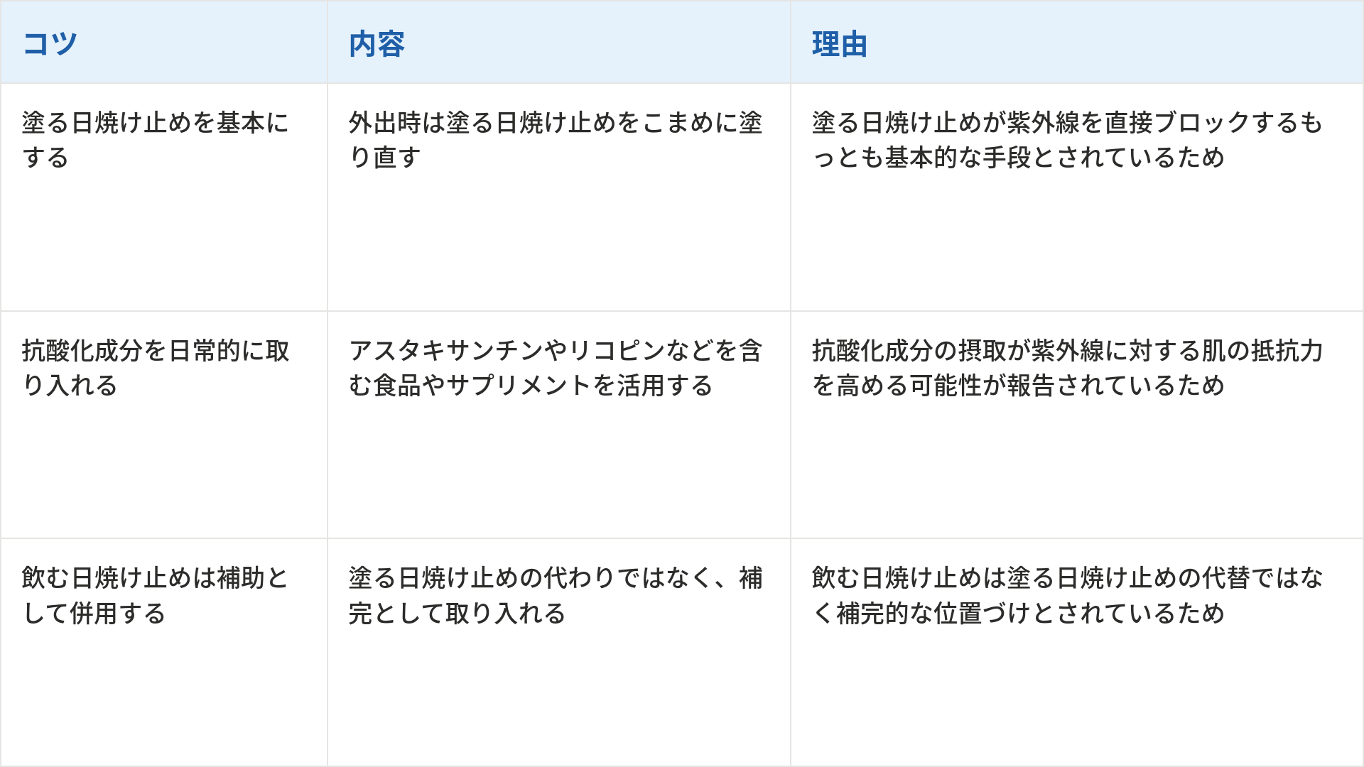 日焼け止めを活用するための3つのコツとその内容、理由をまとめた表です。1つ目は「塗る日焼け止めを基本にする」で、内容は外出時は塗る日焼け止めをこまめに塗り直すことです。理由は「塗る日焼け止めが紫外線を直接ブロックするもっとも基本的な手段とされているため」です。2つ目は「抗酸化成分を日常的に取り入れる」で、内容はアスタキサンチンやリコピンなどを含む食品やサプリメントを活用することです。理由は「抗酸化成分の摂取が紫外線に対する肌の抵抗力を高める可能性が報告されているため」です。3つ目は「飲む日焼け止めは補助として併用する」で、内容は塗る日焼け止めの代わりではなく、補完として取り入れることです。理由は「飲む日焼け止めは塗る日焼け止めの代替ではなく補完的な位置づけとされているため」です。