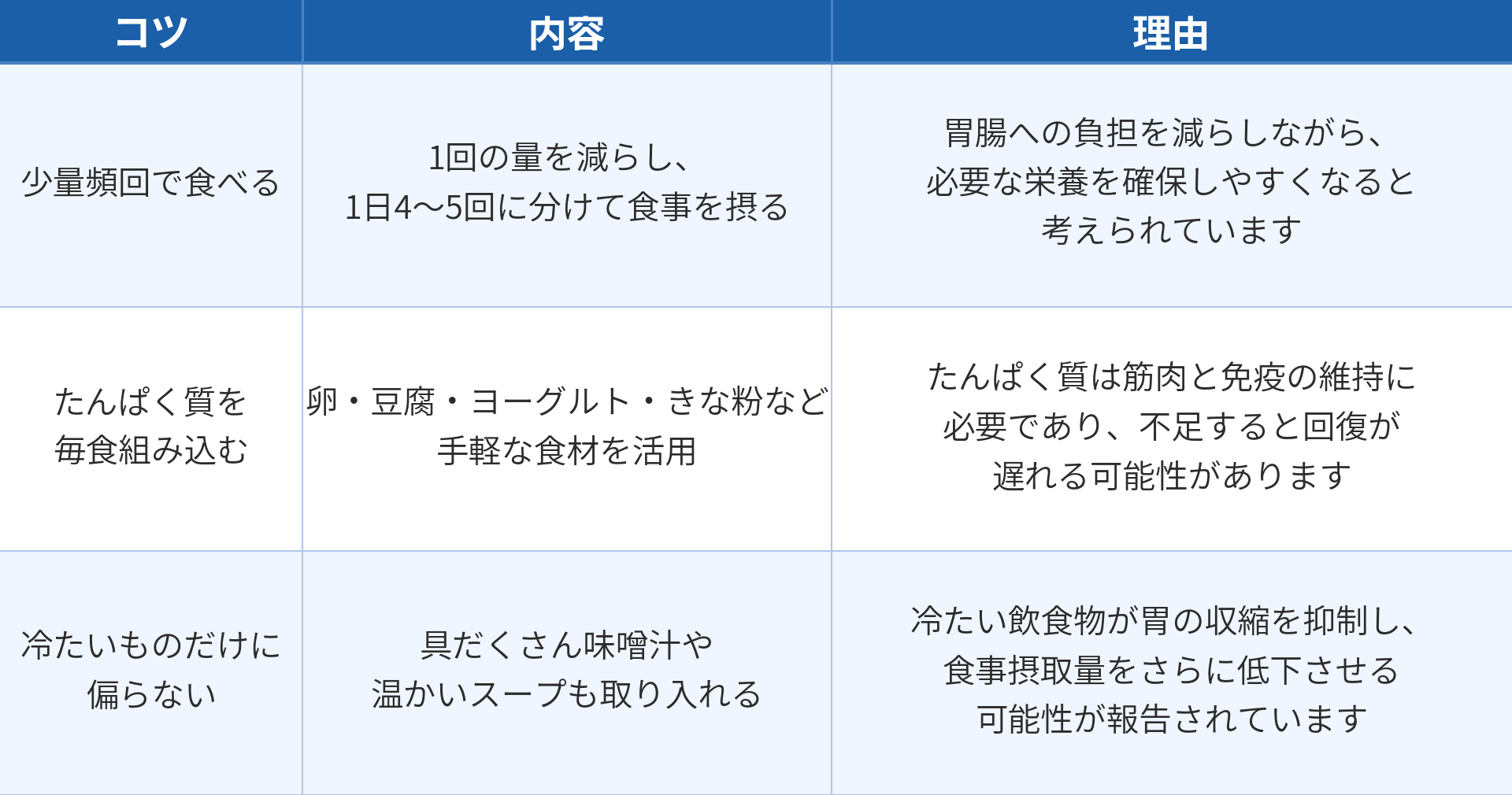 夏バテで食欲がないときの日常生活の工夫について、3つのコツと内容、理由をまとめた表です。1つ目は「少量頻回で食べる」で、内容は「1回の量を減らし、1日4〜5回に分けて食事を摂る」ことです。理由は「胃腸への負担を減らしながら、必要な栄養を確保しやすくなると考えられています」からです。2つ目は「たんぱく質を毎食組み込む」で、内容は「卵・豆腐・ヨーグルト・きな粉など手軽な食材を活用」することです。理由は「たんぱく質は筋肉と免疫の維持に必要であり、不足すると回復が遅れる可能性があります」からです。3つ目は「冷たいものだけに偏らない」で、内容は「具だくさん味噌汁や温かいスープも取り入れる」ことです。理由は「冷たい飲食物が胃の収縮を抑制し、食事摂取量をさらに低下させる可能性が報告されています」からです。