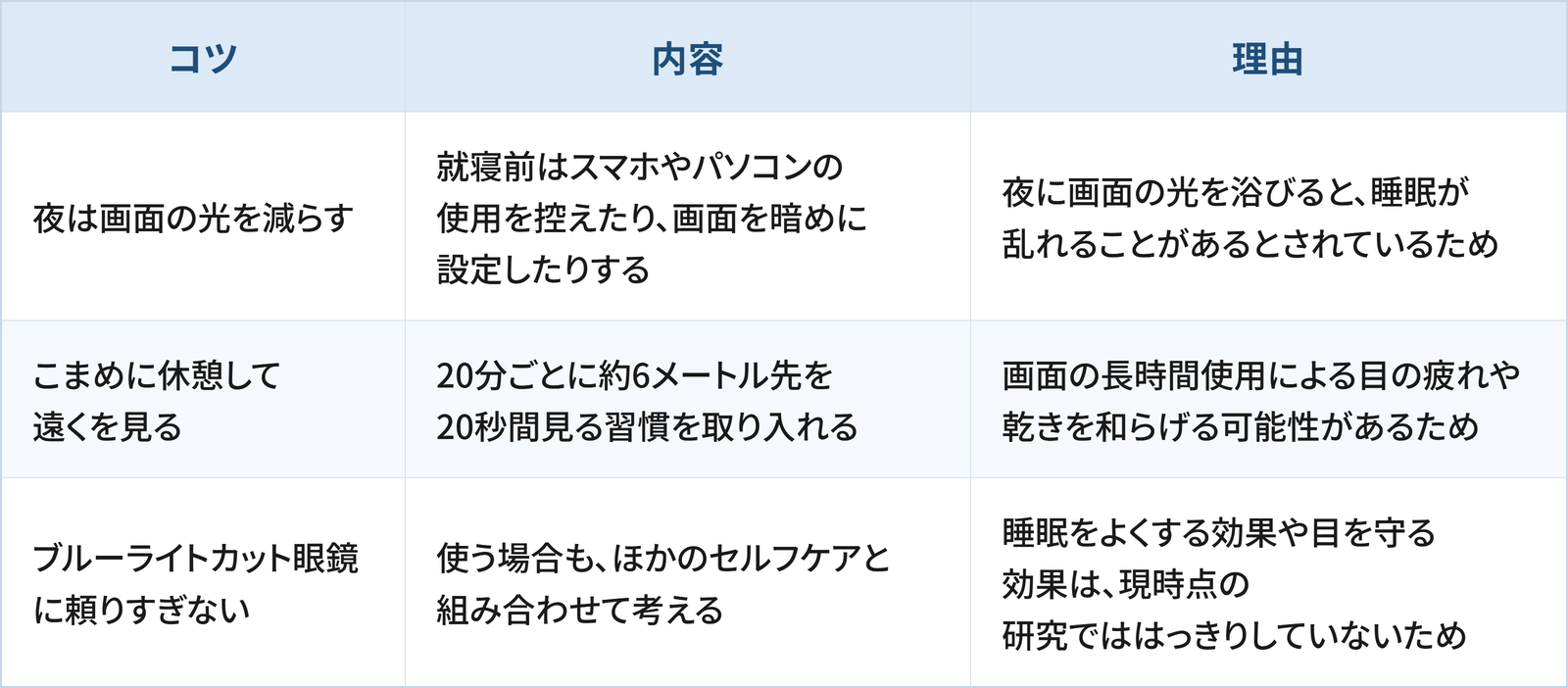 ブルーライトと上手に付き合ううえで日常生活の工夫として検討したい3つのコツと理由をまとめた表です。 1つ目は「夜は画面の光を減らす」で、就寝前はスマホやパソコンの使用を控えたり、画面を暗めに設定したりすることです。理由は、夜に画面の光を浴びると、睡眠が乱れることがあるとされているためです。 2つ目は「こまめに休憩して遠くを見る」で、20分ごとに約6メートル先を20秒間見る習慣を取り入れることです。理由は、画面の長時間使用による目の疲れや乾きを和らげる可能性があるためです。 3つ目は「ブルーライトカット眼鏡に頼りすぎない」で、使う場合も、ほかのセルフケアと組み合わせて考えることです。理由は、睡眠をよくする効果や目を守る効果は、現時点の研究でははっきりしていないためです。