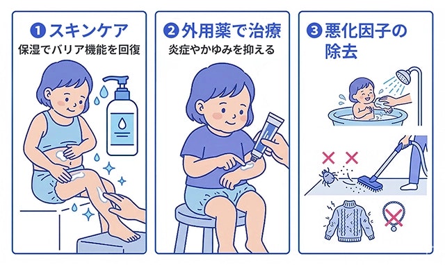小児アトピー性皮膚炎の治療法として、①スキンケア（保湿）、②外用薬での治療、③悪化因子の除去（刺激となる物を避ける）という3つの基本方針を、子供のイラストを用いて分かりやすく解説しています。