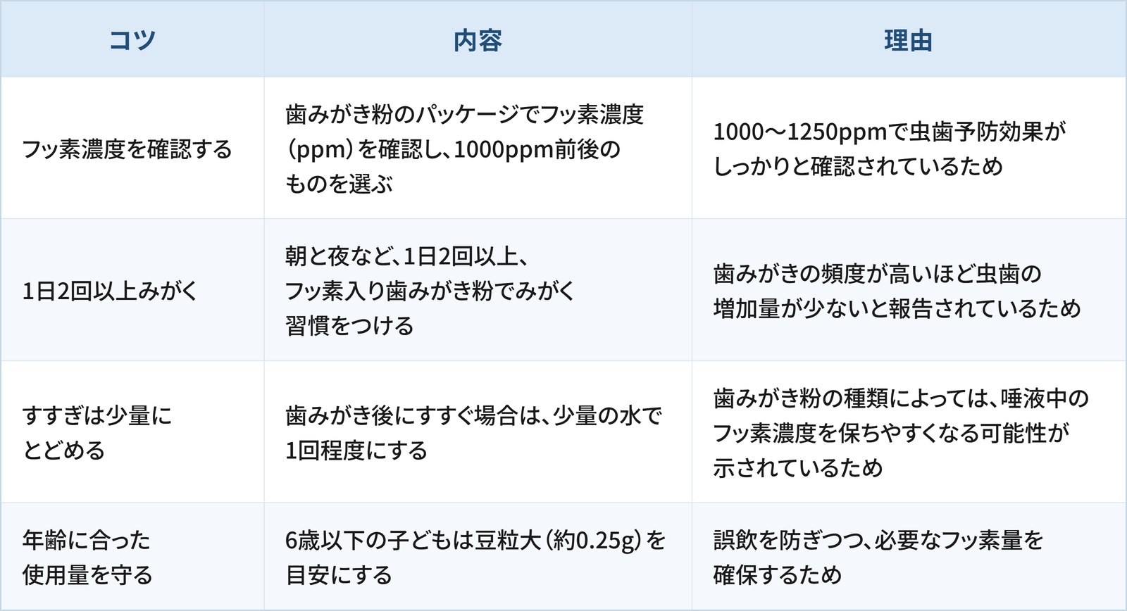 歯みがきによる虫歯予防について4つのコツと理由をまとめた表です。1つ目は「フッ素濃度を確認する」で、歯みがき粉のパッケージでフッ素濃度（ppm）を確認し、1000ppm前後のものを選ぶことです。理由は1000〜1250ppmで虫歯予防効果がしっかりと確認されているためです。2つ目は「1日2回以上みがく」で、朝と夜など、1日2回以上、フッ素入り歯みがき粉でみがく習慣をつけることです。理由は歯みがきの頻度が高いほど虫歯の増加量が少ないと報告されているためです。3つ目は「すすぎは少量にとどめる」で、歯みがき後にすすぐ場合は、少量の水で1回程度にすることです。理由は歯みがき粉の種類によっては、唾液中のフッ素濃度を保ちやすくなる可能性が示されているためです。4つ目は「年齢に合った使用量を守る」で、6歳以下の子どもは豆粒大（約0.25g）を目安にすることです。理由は誤飲を防ぎつつ、必要なフッ素量を確保するためです。
