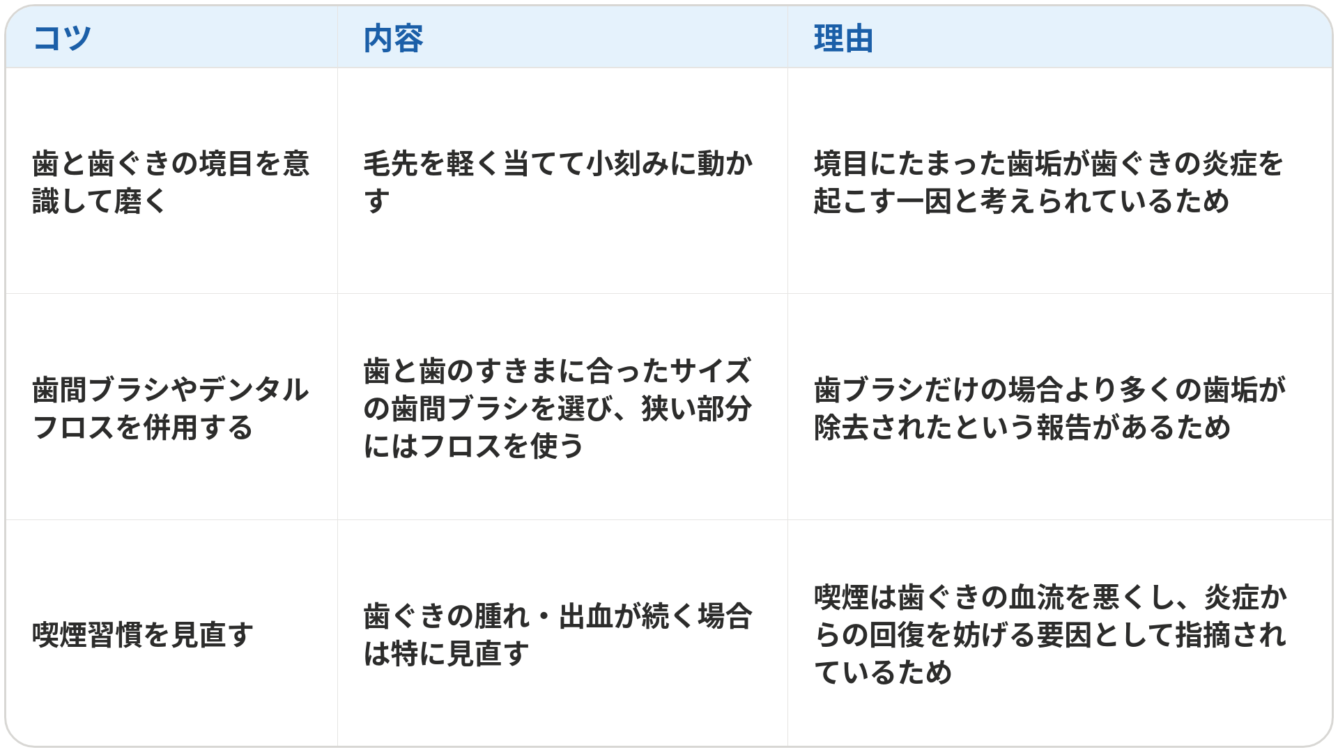 歯ぐきの健康を保つうえでの3つのコツと理由をまとめた表です。1つ目は「歯と歯ぐきの境目を意識して磨く」で、毛先を軽く当てて小刻みに動かすことです。理由は境目にたまった歯垢が歯ぐきの炎症を起こす一因と考えられるためです。2つ目は「歯間ブラシやデンタルフロスを併用する」で、歯と歯のすきまに合ったサイズの歯間ブラシを選び、狭い部分にはフロスを使うことです。理由は歯ブラシだけの場合より多くの歯垢が除去されたという報告があるためです。3つ目は「喫煙習慣を見直す」で、歯ぐきの腫れ・出血が続く場合は特に見直すことです。理由は喫煙は歯ぐきの血流を悪くし、炎症からの回復を妨げる要因として指摘されているためです。