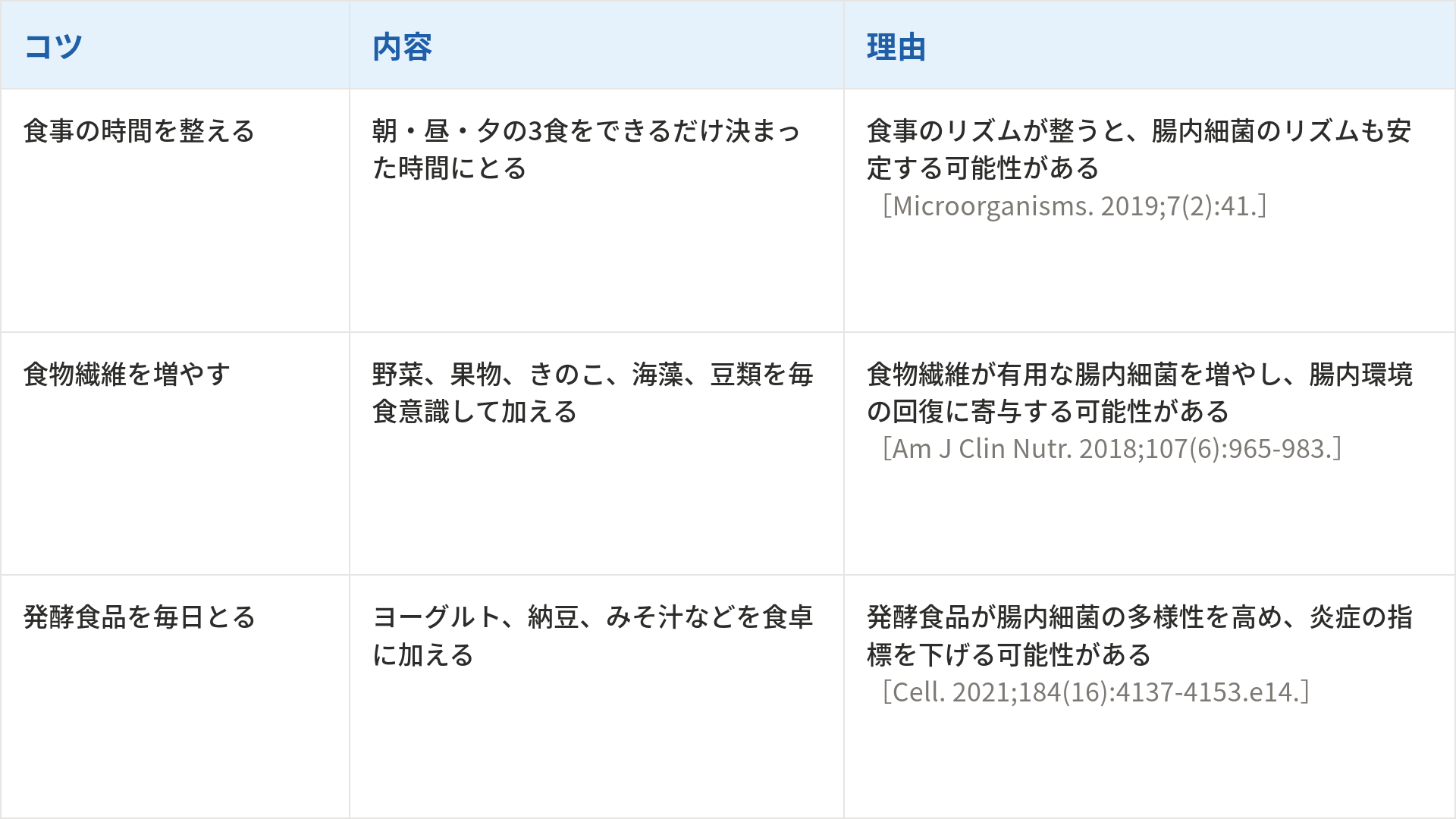不規則な食事などで乱れた腸内環境を整えるための3つのコツとその内容、理由をまとめた表です。1つ目は「食事の時間を整える」で、内容は朝・昼・夕の3食をできるだけ決まった時間にとることです。理由は「食事のリズムが整うと、腸内細菌のリズムも安定する可能性がある」からです(出典:Microorganisms. 2019;7(2):41.)。2つ目は「食物繊維を増やす」で、内容は野菜、果物、きのこ、海藻、豆類を毎食意識して加えることです。理由は「食物繊維が有用な腸内細菌を増やし、腸内環境の回復に寄与する可能性がある」からです(出典:Am J Clin Nutr. 2018;107(6):965-983.)。3つ目は「発酵食品を毎日とる」で、内容はヨーグルト、納豆、みそ汁などを食卓に加えることです。理由は「発酵食品が腸内細菌の多様性を高め、炎症の指標を下げる可能性がある」からです(出典:Cell. 2021;184(16):4137-4153.e14.)。