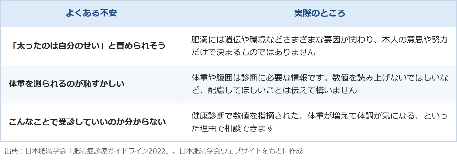 受診をためらいやすい理由と、その実際をまとめた表です。「太ったのは自分のせい」と責められそうという不安に対しては、肥満には遺伝や環境などさまざまな要因が関わり、本人の意思や努力だけで決まるものではありません。体重を測られるのが恥ずかしいという不安に対しては、体重や腹囲は診断に必要な情報です。数値を読み上げないでほしいなど、配慮してほしいことは伝えて構いません。こんなことで受診していいのか分からないという不安に対しては、健康診断で数値を指摘された、体重が増えて体調が気になる、といった理由で相談できます。