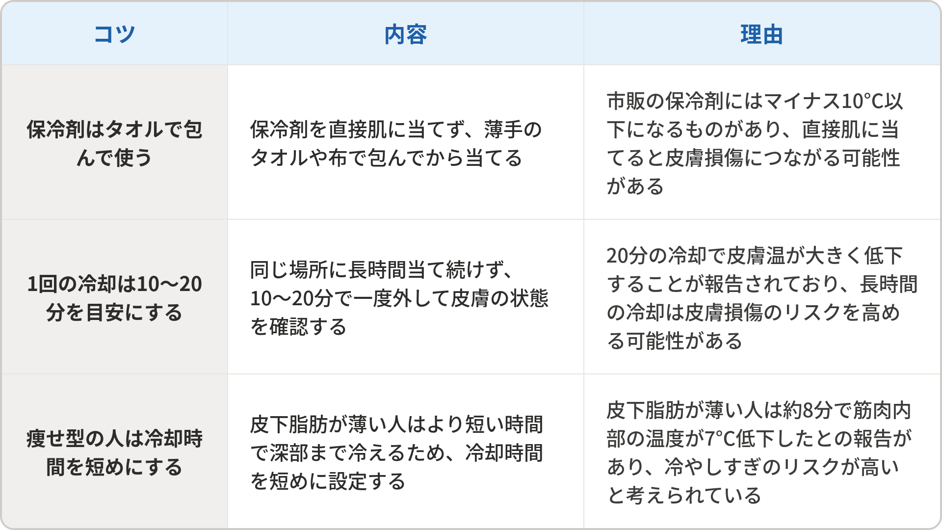 保冷剤・冷却シートを使ううえでの3つのコツと理由をまとめた表です。1つ目は「保冷剤はタオルで包んで使う」で、直接肌に当てず薄手のタオルや布で包んでから当てることです。理由は市販の保冷剤にはマイナス10℃以下になるものがあり、直接当てると皮膚損傷につながる可能性があるためです。2つ目は「1回の冷却は10〜20分を目安にする」で、同じ場所に長時間当て続けず10〜20分で一度外して皮膚の状態を確認することです。理由は20分の冷却で皮膚温が大きく低下することが報告されており、長時間の冷却は皮膚損傷のリスクを高める可能性があるためです。3つ目は「痩せ型の人は冷却時間を短めにする」で、皮下脂肪が薄い人はより短い時間で深部まで冷えるため冷却時間を短めに設定することです。理由は皮下脂肪が薄い人は約8分で筋肉内部の温度が7℃低下したとの報告があり、冷やしすぎのリスクが高いと考えられているためです。