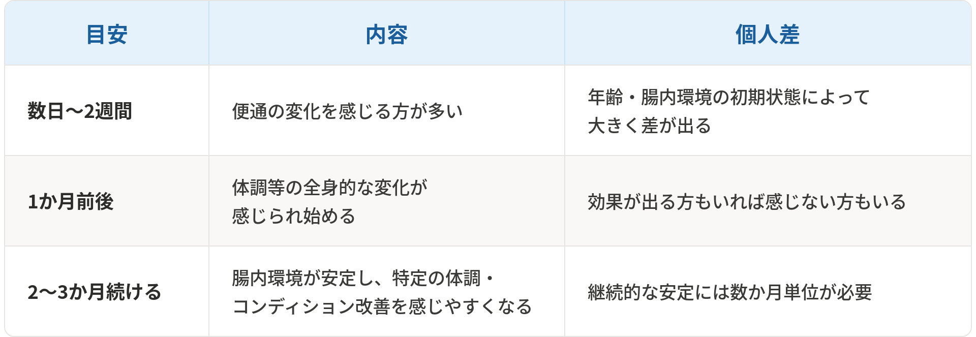 腸活の効果があらわれる期間の目安、内容、個人差についてまとめた表です。「数日〜2週間」では便通の変化を感じる方が多いものの、年齢や腸内環境の初期状態によって大きく差が出ます。「1か月前後」では体調等の全身的な変化が感じられ始めますが、変化が出る方もいれば感じない方もいます。「2〜3か月続ける」ことで腸内環境が安定し、特定の体調・コンディション改善を感じやすくなりますが、継続的な安定には数か月単位が必要とされています。