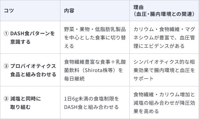血圧と腸内環境を改善する食事についてまとめた一覧表です。3つのポイントと理由は以下の通りです。1. DASH食パターンを意識する：野菜・果物・低脂肪乳製品を中心とした食事に切り替える。カリウム・食物繊維・マグネシウムが豊富で、血圧管理にエビデンスがあるため。2. プロバイオティクス食品と組み合わせる：食物繊維豊富な食事と、Shirota株等の乳酸菌飲料を毎日継続する。相乗効果（シンバイオティクス）で、腸内環境と血圧をサポートするため。3. 減塩と同時に取り組む：1日6g未満の食塩制限をDASH食と組み合わせる。食物繊維・カリウムの増加と減塩を併用することで、降圧効果をより高めることができるため。