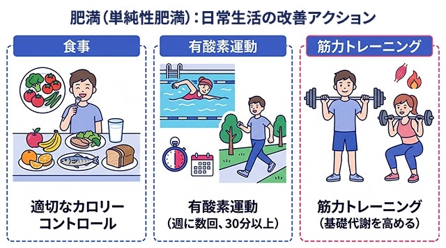 肥満（単純性肥満）の日常生活における改善アクションとして、適切なカロリーコントロールを行う食事と、週数回の有酸素運動、基礎代謝を高める筋力トレーニングの3つのポイントを解説したイラストです。