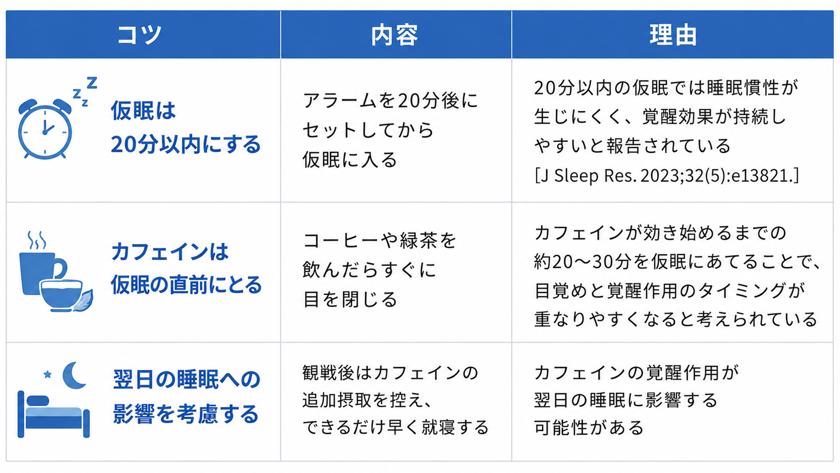 深夜のサッカー観戦でカフェインナップを活用する上での日常生活の工夫について、3つのコツとその内容、理由をまとめた表です。1つ目は「仮眠は20分以内にする」で、アラームを20分後にセットしてから仮眠に入ることです。理由は「20分以内の仮眠では睡眠慣性が生じにくく、覚醒効果が持続しやすいと報告されている」ためです。2つ目は「カフェインは仮眠の直前にとる」で、コーヒーや緑茶を飲んだらすぐに目を閉じることです。理由は「カフェインが効き始めるまでの約20〜30分を仮眠にあてることで、目覚めと覚醒作用のタイミングが重なりやすくなると考えられている」からです。3つ目は「翌日の睡眠への影響を考慮する」で、観戦後はカフェインの追加摂取を控え、できるだけ早く就寝することです。理由は「カフェインの覚醒作用が翌日の睡眠に影響する可能性がある」ためです。