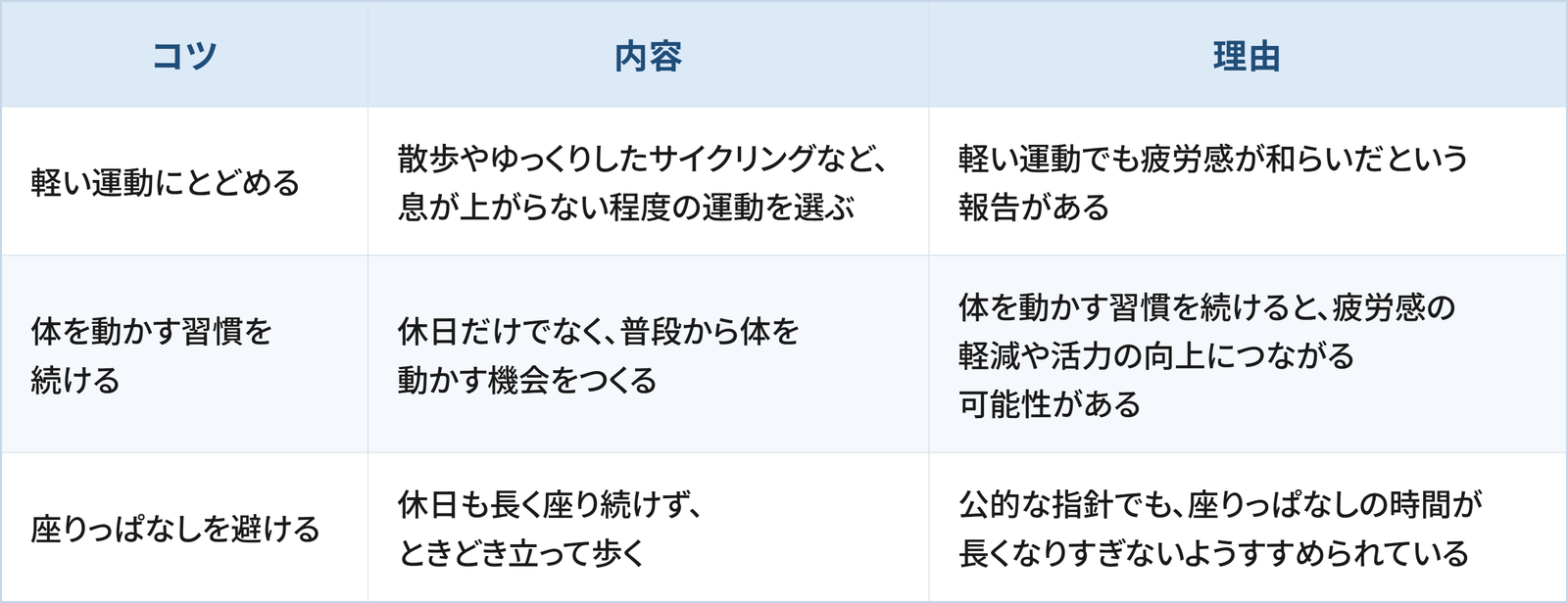 アクティブレストのうえで日常生活の工夫として検討したい3つのコツと理由をまとめた表です。 1つ目は「軽い運動にとどめる」で、散歩やゆっくりしたサイクリングなど、息が上がらない程度の運動を選ぶことです。理由は、軽い運動でも疲労感が和らいだという報告があるためです。 2つ目は「体を動かす習慣を続ける」で、休日だけでなく、普段から体を動かす機会をつくることです。理由は、体を動かす習慣を続けると、疲労感の軽減や活力の向上につながる可能性があるためです。 3つ目は「座りっぱなしを避ける」で、休日も長く座り続けず、ときどき立って歩くことです。理由は、公的な指針でも、座りっぱなしの時間が長くなりすぎないようすすめられているためです。