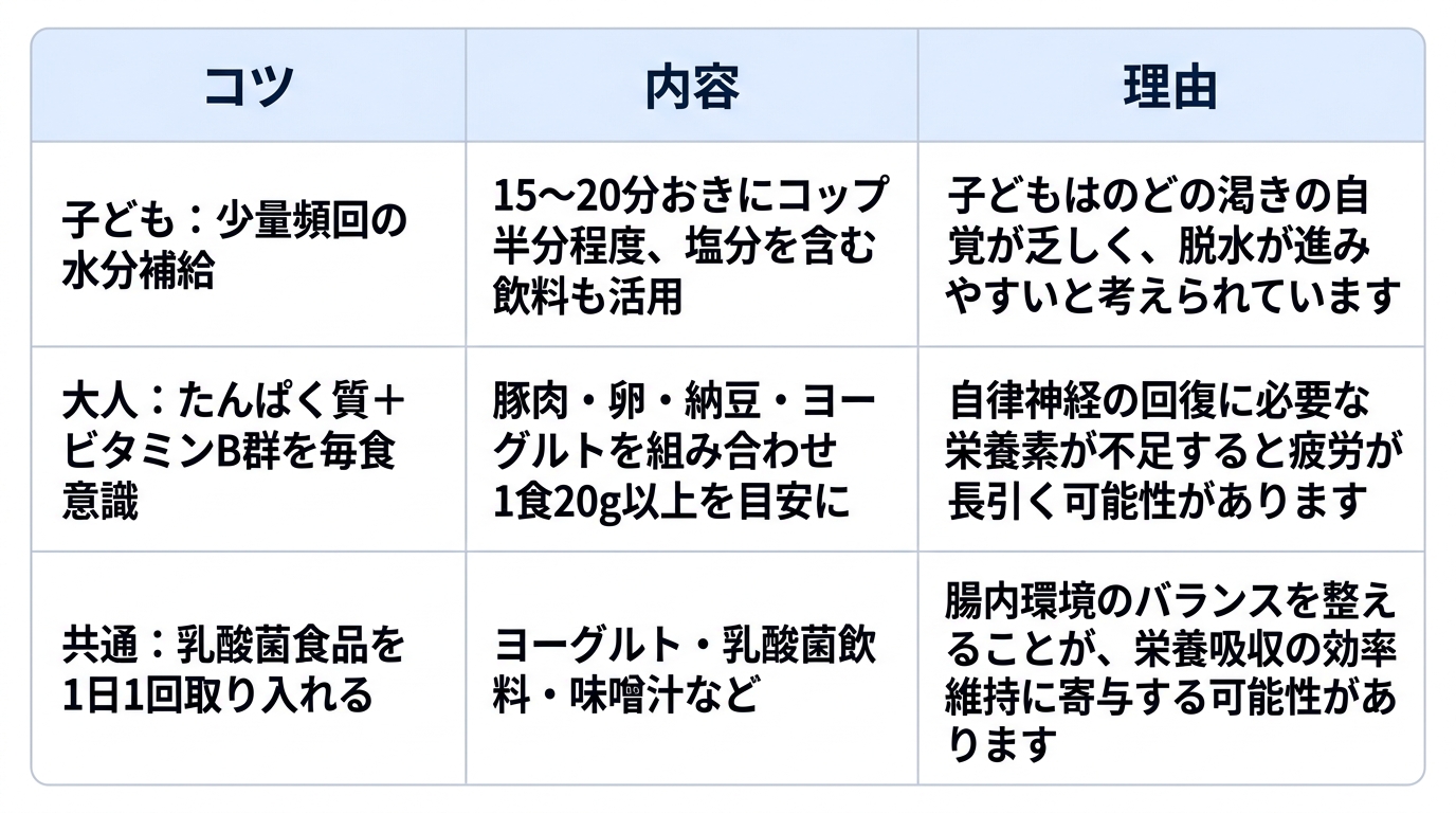 子どもと大人の夏バテ対策としての日常生活の工夫について、3つのコツとその内容、理由をまとめた表です。1つ目は「子ども：少量頻回の水分補給」で、15〜20分おきにコップ半分程度、塩分を含む飲料も活用することです。理由は「子どもはのどの渇きの自覚が乏しく、脱水が進みやすいと考えられています」という点です。2つ目は「大人：たんぱく質＋ビタミンB群を毎食意識」で、豚肉・卵・納豆・ヨーグルトを組み合わせ1食20g以上を目安に摂ることです。理由は「自律神経の回復に必要な栄養素が不足すると疲労が長引く可能性があります」という点です。3つ目は「共通：乳酸菌食品を1日1回取り入れる」で、ヨーグルト・乳酸菌飲料・味噌汁などを取り入れることです。理由は「腸内環境のバランスを整えることが、栄養吸収の効率維持に寄与する可能性があります」という点です。