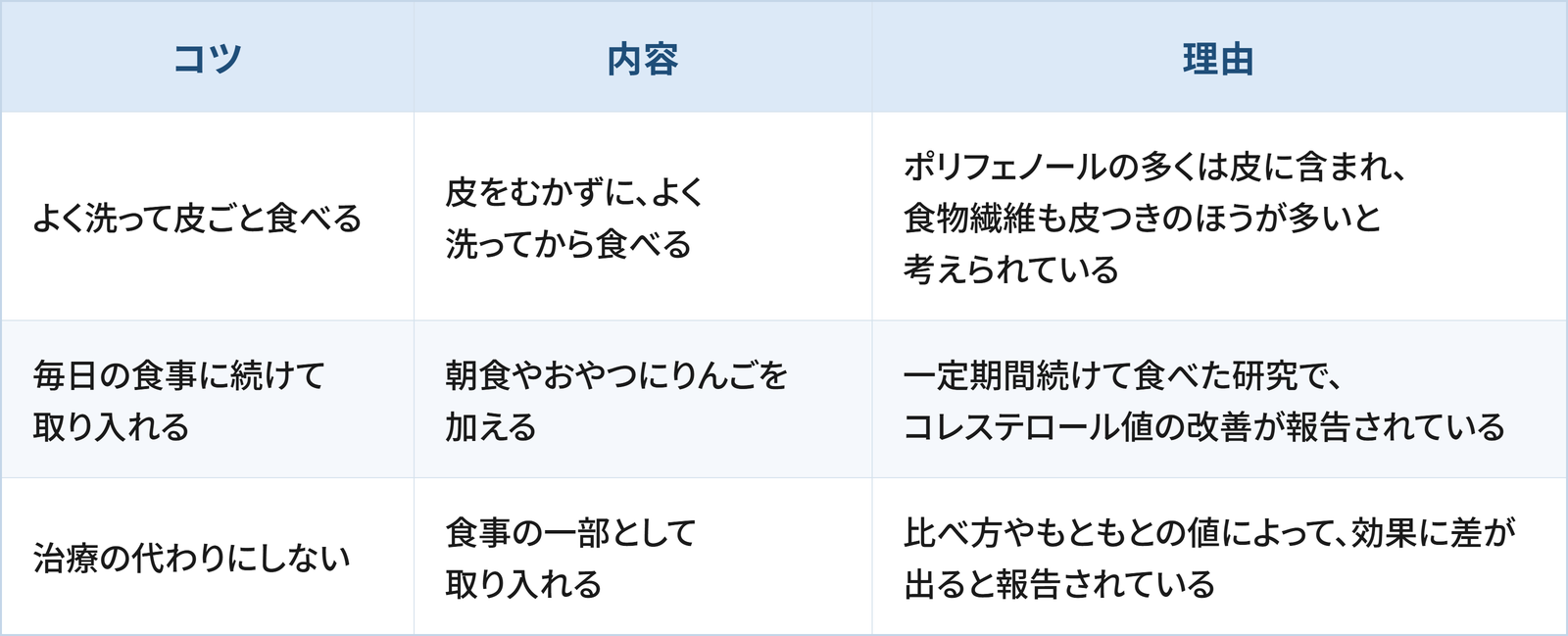 りんごを食べるうえで日常生活の工夫として検討したい3つのコツと理由をまとめた表です。 1つ目は「よく洗って皮ごと食べる」で、皮をむかずに、よく洗ってから食べることです。理由は、ポリフェノールの多くは皮に含まれ、食物繊維も皮つきのほうが多いと考えられているためです。 2つ目は「毎日の食事に続けて取り入れる」で、朝食やおやつにりんごを加えることです。理由は、一定期間続けて食べた研究で、コレステロール値の改善が報告されているためです。 3つ目は「治療の代わりにしない」で、食事の一部として取り入れることです。理由は、比べ方やもともとの値によって、効果に差が出ると報告されているためです。
