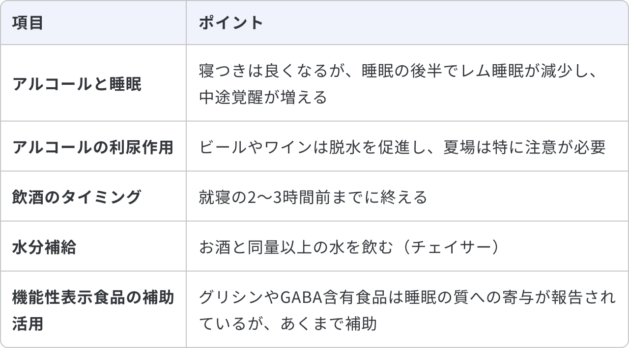 アルコールと睡眠の関係と夏の飲酒の工夫についてまとめた表です。アルコールと睡眠の関係は、寝つきは良くなりますが、睡眠の後半でレム睡眠が減少し、中途覚醒が増えることです。アルコールの利尿作用については、ビールやワインは脱水を促進し、夏場は特に注意が必要です。飲酒のタイミングは、就寝の2〜3時間前までに終えることです。水分補給のポイントは、お酒と同量以上の水(チェイサー)を飲むことです。機能性表示食品の補助活用については、グリシンやGABA含有食品は睡眠の質への寄与が報告されていますが、あくまで補助として活用します。