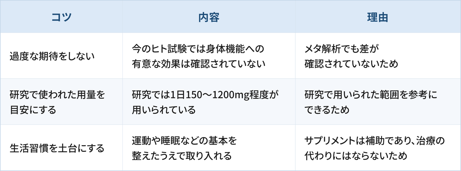 NMNを取り入れるうえで日常生活の工夫として検討したい3つのコツと理由をまとめた表です。 1つ目は「過度な期待をしない」で、今のヒト試験では身体機能への有意な効果は確認されていないことです。理由は、メタ解析でも差が確認されていないためです。 2つ目は「研究で使われた用量を目安にする」で、研究では1日150〜1200mg程度が用いられていることです。理由は、研究で用いられた範囲を参考にできるためです。 3つ目は「生活習慣を土台にする」で、運動や睡眠などの基本を整えたうえで取り入れることです。理由は、サプリメントは補助であり、治療の代わりにはならないためです。