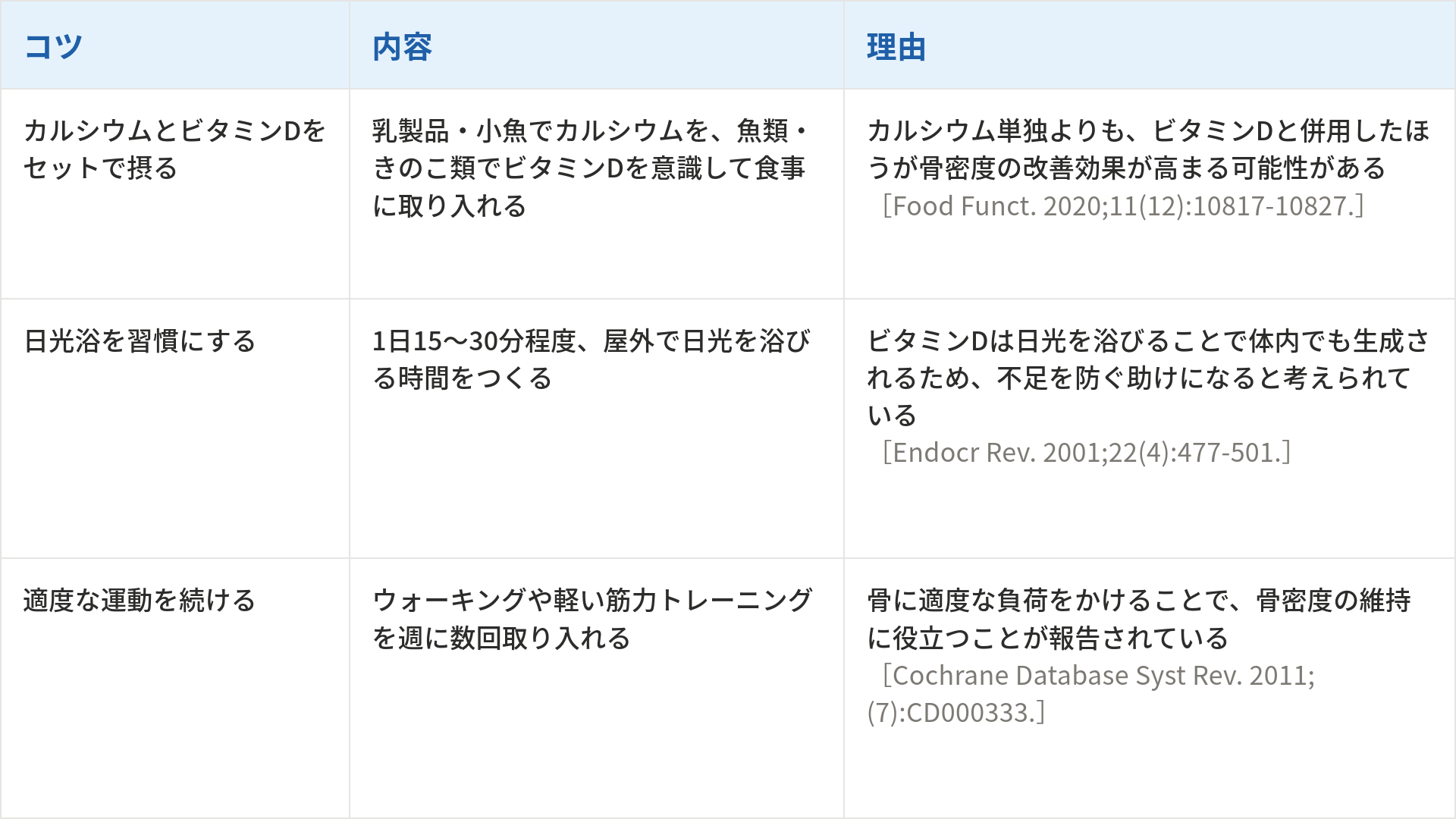 骨密度を高めるための3つのコツとその内容、理由をまとめた表です。1つ目は「カルシウムとビタミンDをセットで摂る」で、内容は乳製品・小魚でカルシウムを、魚類・きのこ類でビタミンDを意識して食事に取り入れることです。理由は「カルシウム単独よりも、ビタミンDと併用したほうが骨密度の改善効果が高まる可能性がある」からです(出典:Food Funct. 2020;11(12):10817-10827.)。2つ目は「日光浴を習慣にする」で、内容は1日15〜30分程度、屋外で日光を浴びる時間をつくることです。理由は「ビタミンDは日光を浴びることで体内でも生成されるため、不足を防ぐ助けになると考えられている」からです(出典:Endocr Rev. 2001;22(4):477-501.)。3つ目は「適度な運動を続ける」で、内容はウォーキングや軽い筋力トレーニングを週に数回取り入れることです。理由は「骨に適度な負荷をかけることで、骨密度の維持に役立つことが報告されている」からです(出典:Cochrane Database Syst Rev. 2011;(7):CD000333.)。