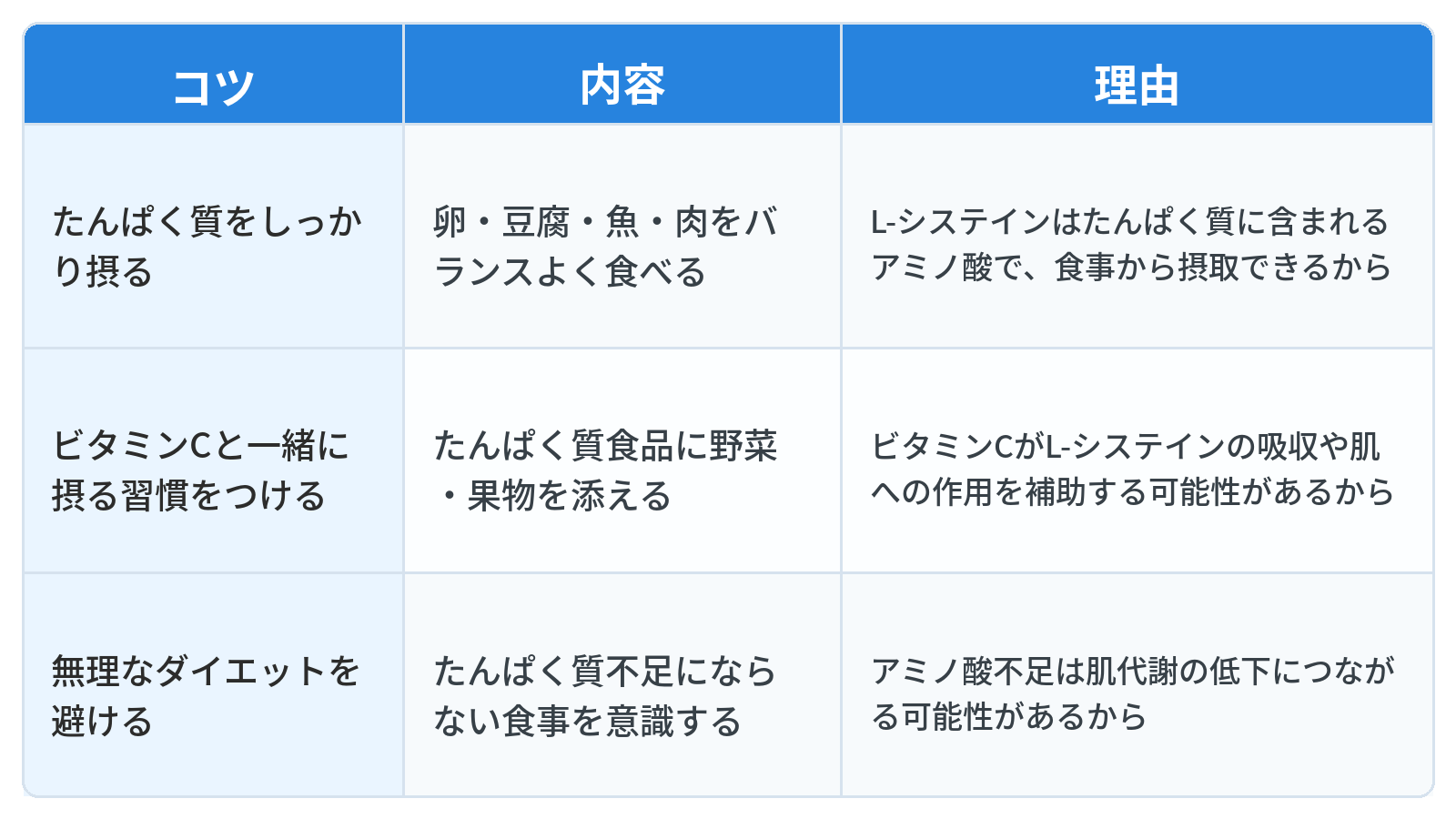 L-システインを効果的に摂取するための3つのコツとその内容、理由をまとめた表です。1つ目は「たんぱく質をしっかり摂る」で、内容は卵・豆腐・魚・肉をバランスよく食べることです。理由は「L-システインはたんぱく質に含まれるアミノ酸で、食事から摂取できる」からです。2つ目は「ビタミンCと一緒に摂る習慣をつける」で、内容はたんぱく質食品に野菜・果物を添えることです。理由は「ビタミンCがL-システインの吸収や肌への作用を補助する可能性がある」からです。3つ目は「無理なダイエットを避ける」で、内容はたんぱく質不足にならない食事を意識することです。理由は「アミノ酸不足は肌代謝の低下につながる可能性がある」からです。