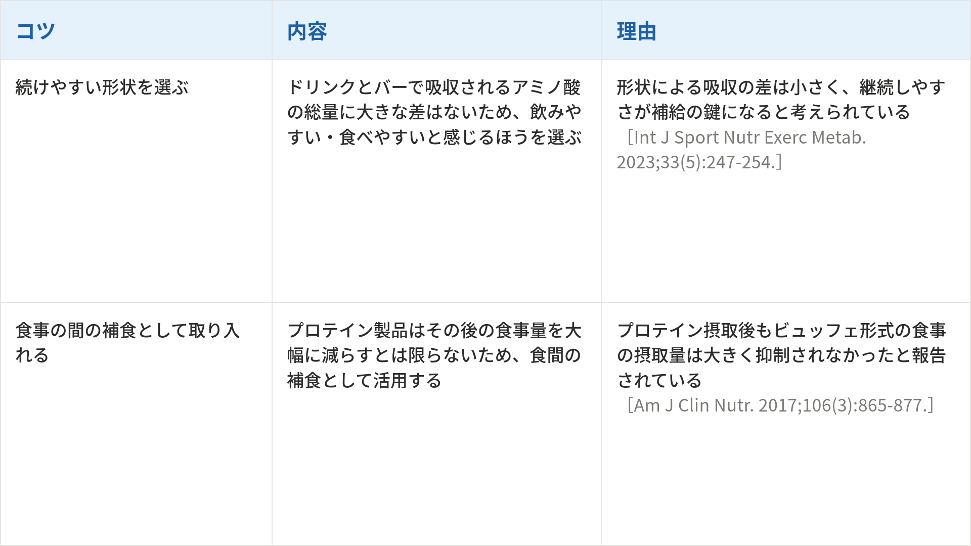 タンパク質(プロテイン)を補給するための2つのコツとその内容、理由をまとめた表です。1つ目は「続けやすい形状を選ぶ」で、内容はドリンクとバーで吸収されるアミノ酸の総量に大きな差はないため、飲みやすい・食べやすいと感じるほうを選ぶことです。理由は「形状による吸収の差は小さく、継続しやすさが補給の鍵になると考えられている」からです(出典:Int J Sport Nutr Exerc Metab. 2023;33(5):247-254.)。2つ目は「食事の間の補食として取り入れる」で、内容はプロテイン製品はその後の食事量を大幅に減らすとは限らないため、食間の補食として活用することです。理由は「プロテイン摂取後もビュッフェ形式の食事の摂取量は大きく抑制されなかったと報告されている」からです(出典:Am J Clin Nutr. 2017;106(3):865-877.)。