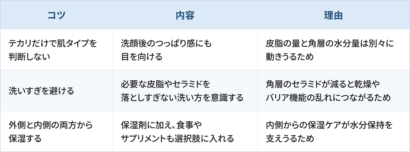 肌のうるおいを整えるうえで日常生活の工夫として検討したい3つのコツと理由をまとめた表です。 1つ目は「テカリだけで肌タイプを判断しない」で、洗顔後のつっぱり感にも目を向けることです。理由は、皮脂の量と角層の水分量は別々に動きうるためです。 2つ目は「洗いすぎを避ける」で、必要な皮脂やセラミドを落としすぎない洗い方を意識することです。理由は、角層のセラミドが減ると乾燥やバリア機能の乱れにつながるためです。 3つ目は「外側と内側の両方から保湿する」で、保湿剤に加え、食事やサプリメントも選択肢に入れることです。理由は、内側からの保湿ケアが水分保持を支えうるためです。