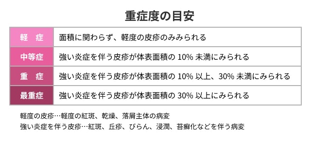 アトピー性皮膚炎の皮疹が体表面積のどの範囲に及ぶかを示す重症度の目安表。面積不問の軽症、強い炎症が10%未満の中等症、10〜30%未満の重症、30%以上の最重症という4段階の基準を記載しています。