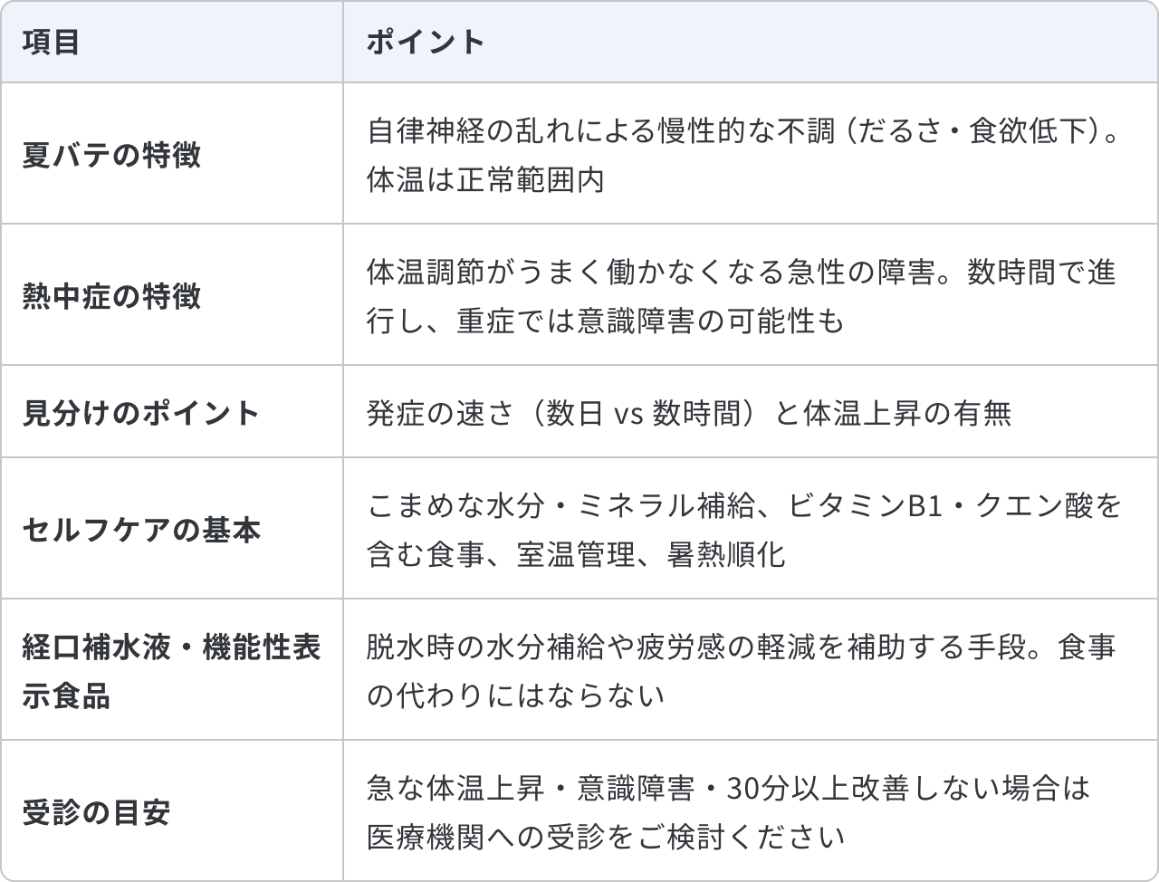 熱中症と夏バテの違いを知って早めのケアをすることについてまとめた表です。夏バテの特徴は、自律神経の乱れによる慢性的な不調（だるさ・食欲低下）で、体温は正常範囲内です。熱中症の特徴は、体温調節がうまく働かなくなる急性の障害で、数時間で進行し、重症では意識障害の可能性もあります。見分けのポイントは、発症の速さ（数日対数時間）と体温上昇の有無です。セルフケアの基本は、こまめな水分・ミネラル補給、ビタミンB1・クエン酸を含む食事、室温管理、暑熱順化です。経口補水液・機能性表示食品は、脱水時の水分補給や疲労感の軽減を補助する手段であり、食事の代わりにはなりません。受診の目安として、急な体温上昇・意識障害・30分以上改善しない場合は医療機関への受診をご検討ください。