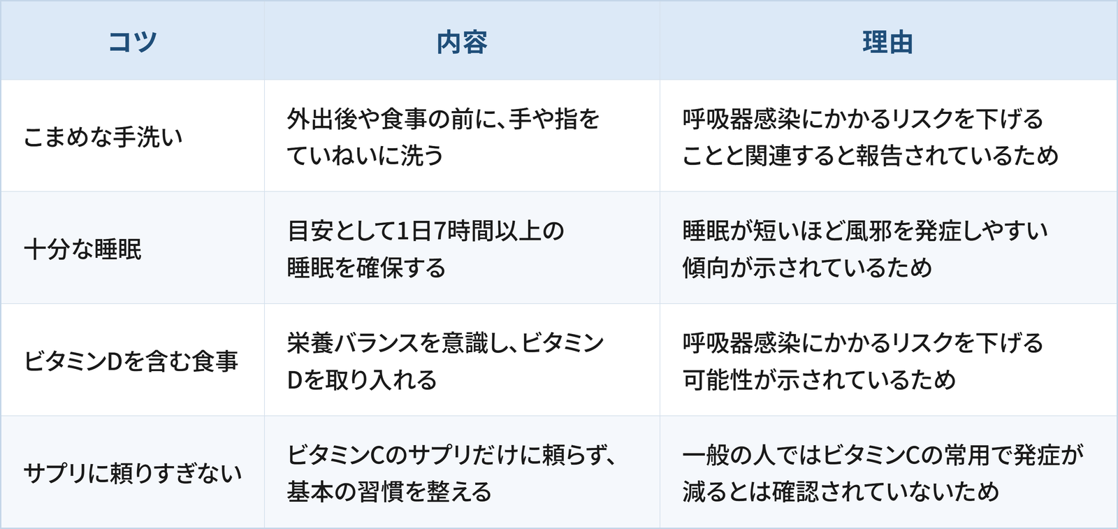 風邪を予防するための4つのコツと理由をまとめた表です。 1つ目は「こまめな手洗い」で、外出後や食事の前に、手や指をていねいに洗うことです。理由は、呼吸器感染にかかるリスクを下げることと関連すると報告されているためです。 2つ目は「十分な睡眠」で、目安として1日7時間以上の睡眠を確保することです。理由は、睡眠が短いほど風邪を発症しやすい傾向が示されているためです。 3つ目は「ビタミンDを含む食事」で、栄養バランスを意識し、ビタミンDを取り入れることです。理由は、呼吸器感染にかかるリスクを下げる可能性が示されているためです。 4つ目は「サプリに頼りすぎない」で、ビタミンCのサプリだけに頼らず、基本の習慣を整えることです。理由は、一般の人ではビタミンCの常用で発症が減るとは確認されていないためです。