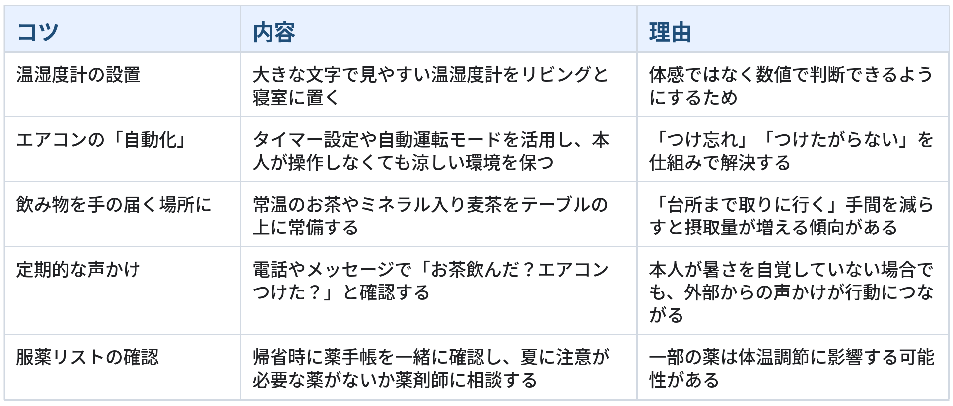 高齢の親を室内熱中症から守る上での日常生活の工夫について、5つのコツとその内容、理由をまとめた表です。1つ目は「温湿度計の設置」で、大きな文字で見やすい温湿度計をリビングと寝室に置くことです。理由は「体感ではなく数値で判断できるようにするため」です。2つ目は「エアコンの「自動化」」で、タイマー設定や自動運転モードを活用し、本人が操作しなくても涼しい環境を保つことです。理由は「「つけ忘れ」「つけたがらない」を仕組みで解決する」ためです。3つ目は「飲み物を手の届く場所に」で、常温のお茶やミネラル入り麦茶をテーブルの上に常備することです。理由は「「台所まで取りに行く」手間を減らすと摂取量が増える傾向がある」からです。4つ目は「定期的な声かけ」で、電話やメッセージで「お茶飲んだ？エアコンつけた？」と確認することです。理由は「本人が暑さを自覚していない場合でも、外部からの声かけが行動につながる」ためです。5つ目は「服薬リストの確認」で、帰省時に薬手帳を一緒に確認し、夏に注意が必要な薬がないか薬剤師に相談することです。理由は「一部の薬は体温調節に影響する可能性がある」からです。