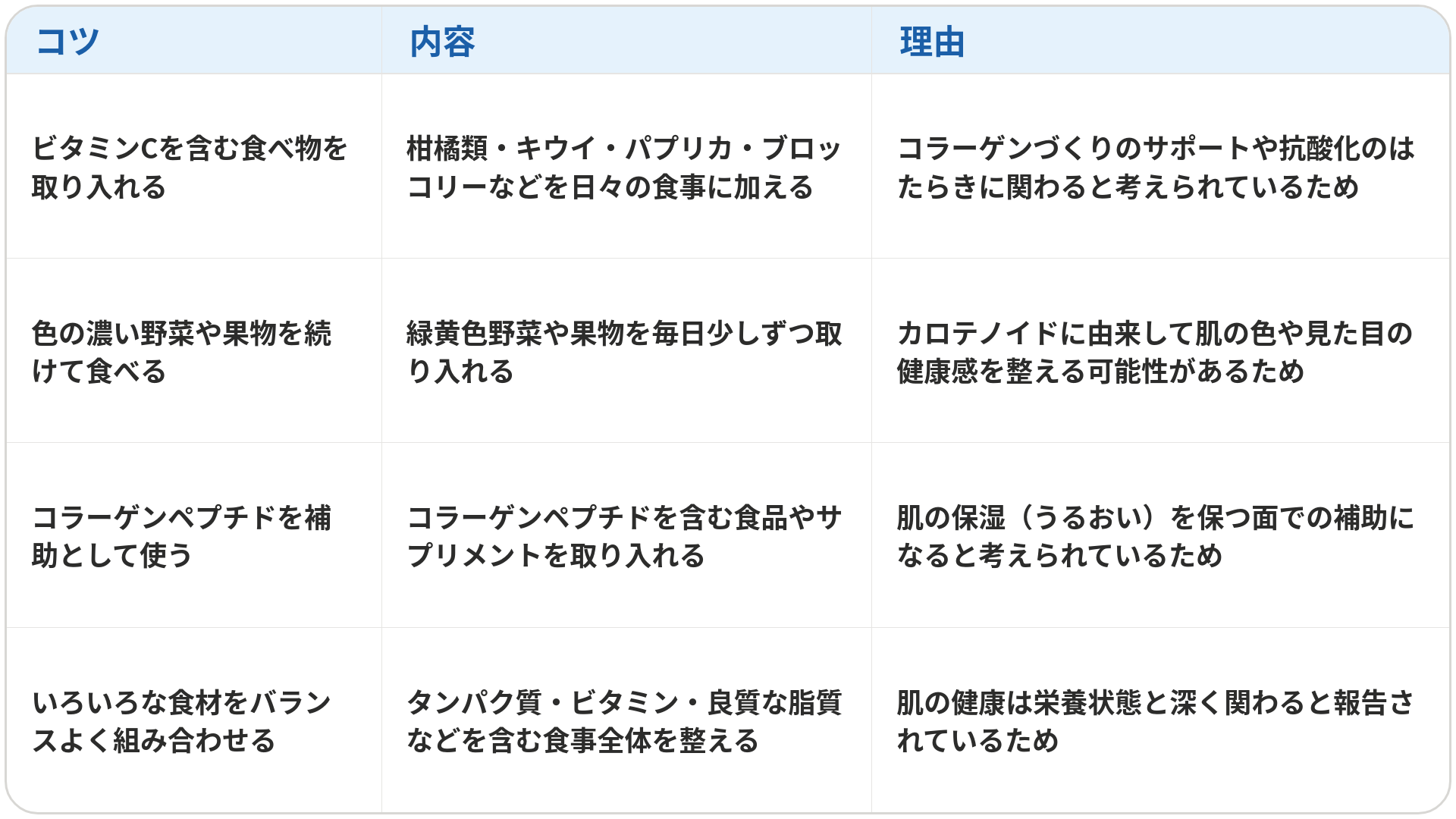 美肌のための食生活について、4つのコツと理由をまとめた表です。1つ目は「ビタミンCを含む食べ物を取り入れる」で、柑橘類・キウイ・パプリカ・ブロッコリーなどを日々の食事に加えることです。理由はコラーゲンづくりのサポートや抗酸化のはたらきに関わると考えられているためです。2つ目は「色の濃い野菜や果物を続けて食べる」で、緑黄色野菜や果物を毎日少しずつ取り入れることです。理由はカロテノイドに由来して肌の色や見た目の健康感を整える可能性があるためです。3つ目は「コラーゲンペプチドを補助として使う」で、コラーゲンペプチドを含む食品やサプリメントを取り入れることです。理由は肌の保湿(うるおい)を保つ面での補助になると考えられているためです。4つ目は「いろいろな食材をバランスよく組み合わせる」で、タンパク質・ビタミン・良質な脂質などを含む食事全体を整えることです。理由は肌の健康は栄養状態と深く関わると報告されているためです。