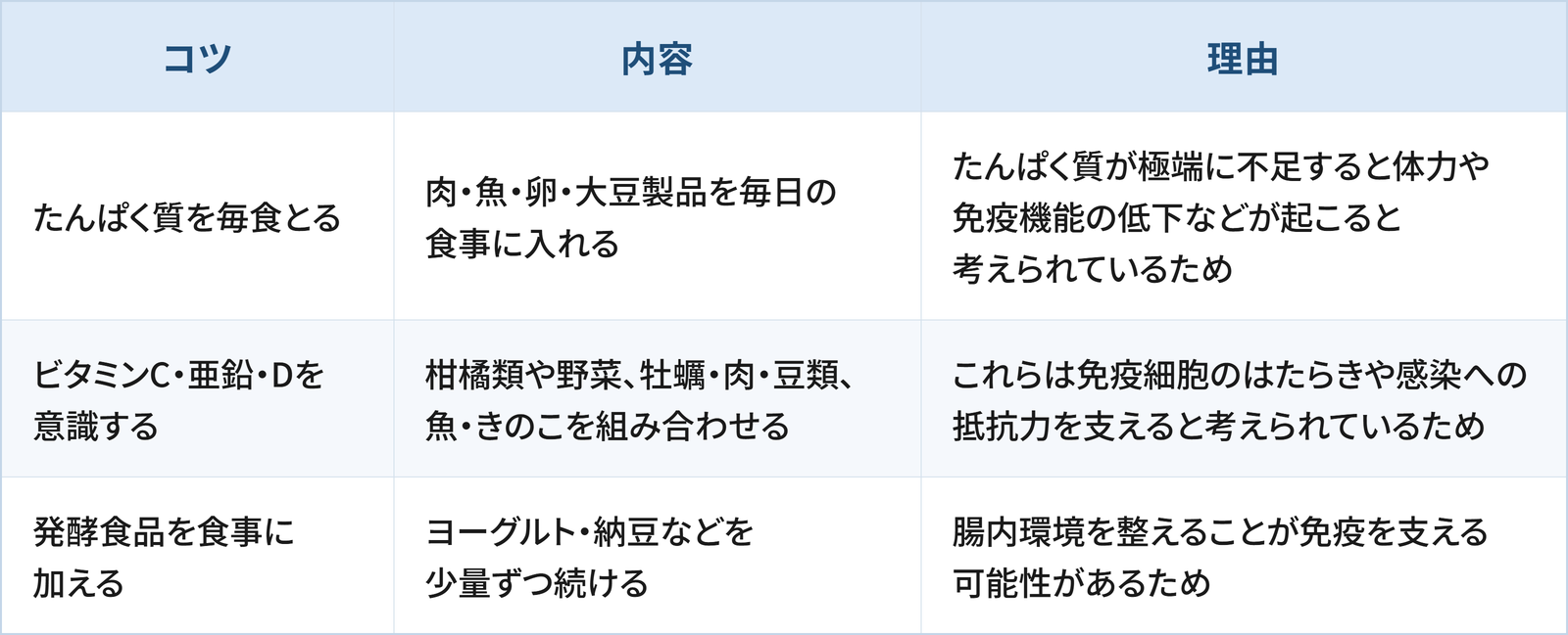 免疫を支える栄養をとるうえで日常生活の工夫として検討したい3つのコツと理由をまとめた表です。 1つ目は「たんぱく質を毎食とる」で、肉・魚・卵・大豆製品を毎日の食事に入れることです。理由は、たんぱく質が極端に不足すると体力や免疫機能の低下などが起こると考えられているためです。 2つ目は「ビタミンC・亜鉛・Dを意識する」で、柑橘類や野菜、牡蠣・肉・豆類、魚・きのこを組み合わせることです。理由は、これらは免疫細胞のはたらきや感染への抵抗力を支えると考えられているためです。 3つ目は「発酵食品を食事に加える」で、ヨーグルト・納豆などを少量ずつ続けることです。理由は、腸内環境を整えることが免疫を支える可能性があるためです。