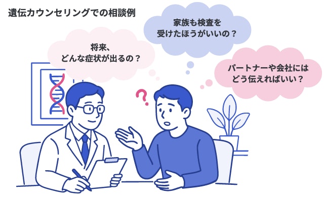 ファブリー病の遺伝カウンセリングでの相談例。「将来、どんな症状が出るの？」「家族も検査を受けたほうがいいの？」「パートナーや会社にはどう伝えればいい？」など、患者が抱える医学的・社会的な悩みについて専門医に相談している様子。