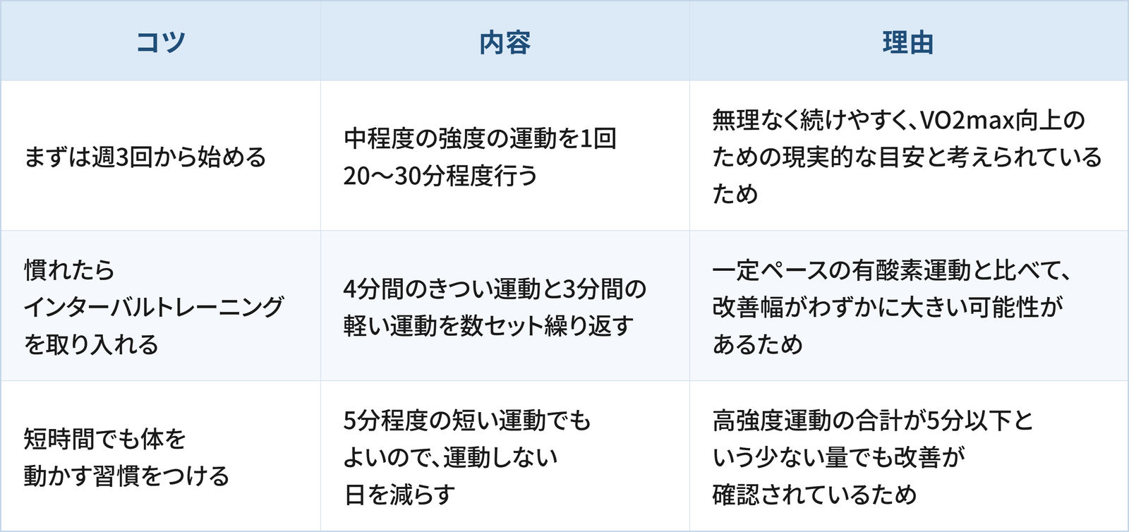 VO2maxを上げるうえで日常生活の工夫として検討したい3つのコツと理由をまとめた表です。 1つ目は「まずは週3回から始める」で、中程度の強度の運動を1回20〜30分程度行うことです。理由は、無理なく続けやすく、VO2max向上のための現実的な目安と考えられているためです。 2つ目は「慣れたらインターバルトレーニングを取り入れる」で、4分間のきつい運動と3分間の軽い運動を数セット繰り返すことです。理由は、一定ペースの有酸素運動と比べて、改善幅がわずかに大きい可能性があるためです。 3つ目は「短時間でも体を動かす習慣をつける」で、5分程度の短い運動でもよいので、運動しない日を減らすことです。理由は、高強度運動の合計が5分以下という少ない量でも改善が確認されているためです。