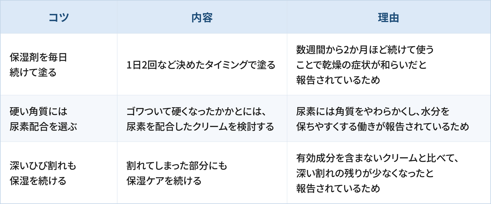 かかとの乾燥・ひび割れをケアするうえで日常生活の工夫として検討したい3つのコツと理由をまとめた表です。 1つ目は「保湿剤を毎日続けて塗る」で、1日2回など決めたタイミングで塗ることです。理由は、数週間から2か月ほど続けて使うことで乾燥の症状が和らいだと報告されているためです。 2つ目は「硬い角質には尿素配合を選ぶ」で、ゴワついて硬くなったかかとには、尿素を配合したクリームを検討することです。理由は、尿素には角質をやわらかくし、水分を保ちやすくする働きが報告されているためです。 3つ目は「深いひび割れも保湿を続ける」で、割れてしまった部分にも保湿ケアを続けることです。理由は、有効成分を含まないクリームと比べて、深い割れの残りが少なくなったと報告されているためです。