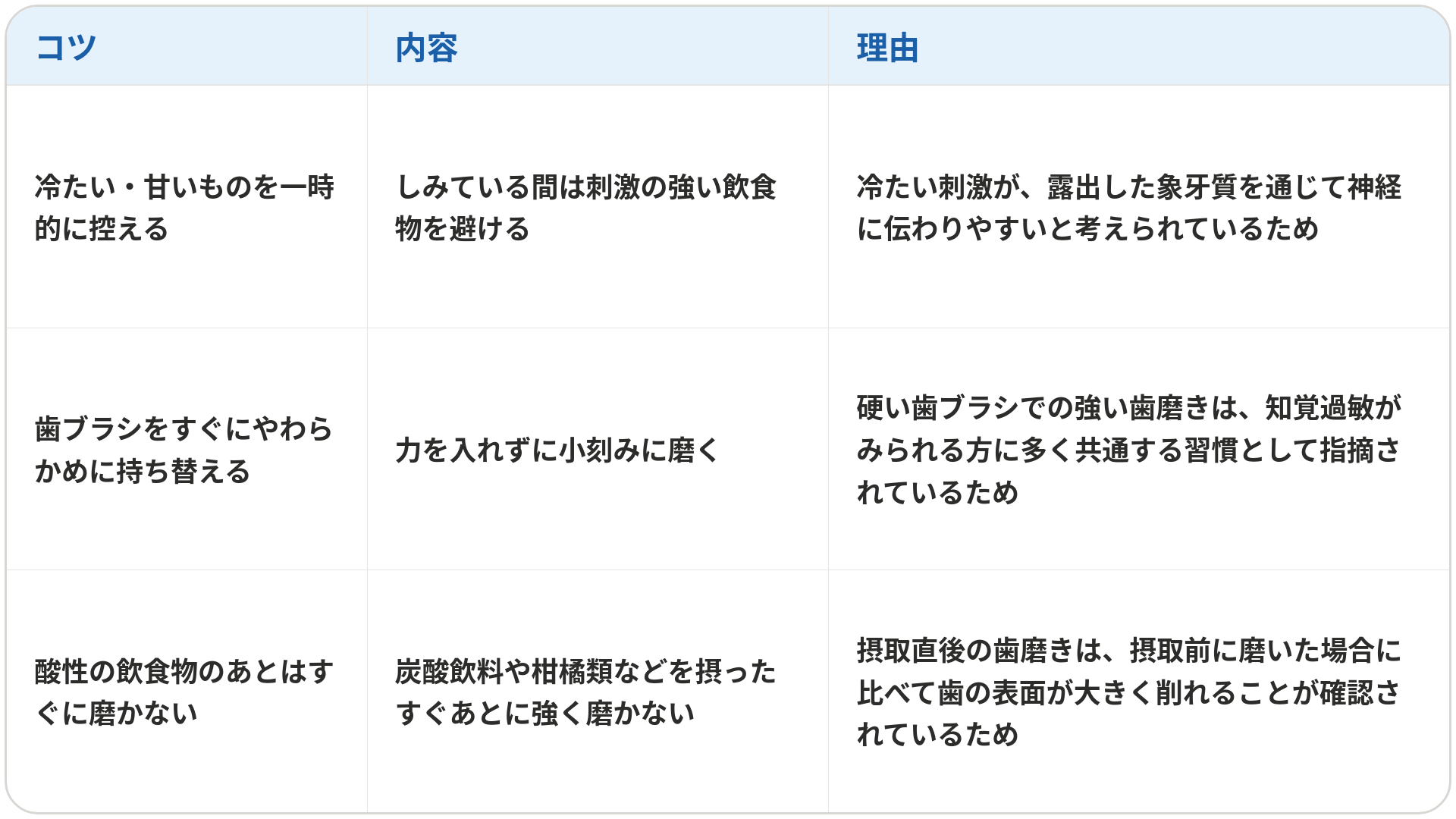 歯がしみるときに日常生活の工夫として検討が推奨される点について、3つのコツと理由をまとめた表です。1つ目は「冷たい・甘いものを一時的に控える」で、しんでいる間は刺激の強い飲食物を避けることです。理由は冷たい刺激が、露出した象牙質を通じて神経に伝わりやすいと考えられているためです。2つ目は「歯ブラシをすぐにやわらかめに持ち替える」で、力を入れずに小刻みに磨くことです。理由は硬い歯ブラシでの強い歯磨きは、知覚過敏がみられる方に多く共通する習慣として指摘されているためです。3つ目は「酸性の飲食物のあとはすぐに磨かない」で、炭酸飲料や柑橘類などを摂ったすぐあとに強く磨かないことです。理由は摂取直後の歯磨きは、摂取前に磨いた場合に比べて歯の表面が大きく削れることが確認されているためです。