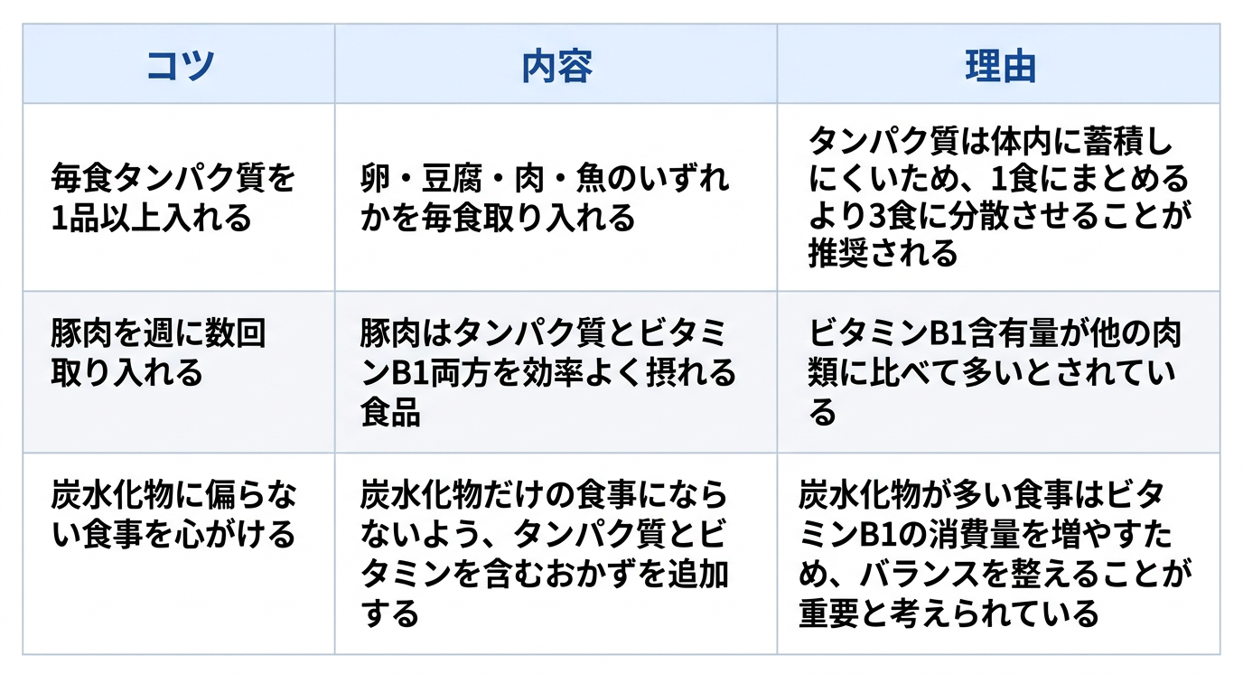 夏バテ予防の栄養摂取のうえで日常生活の工夫として検討が推奨される点について、3つのコツと内容、理由をまとめた表です。1つ目は「毎食タンパク質を1品以上入れる」で、内容は「卵・豆腐・肉・魚のいずれかを毎食取り入れる」ことです。理由は「タンパク質は体内に蓄積しにくいため、1食にまとめるより3食に分散させることが推奨される」からです。2つ目は「豚肉を週に数回取り入れる」で、内容は「豚肉はタンパク質とビタミンB1両方を効率よく摂れる食品」であることです。理由は「ビタミンB1含有量が他の肉類に比べて多いとされている」からです。3つ目は「炭水化物に偏らない食事を心がける」で、内容は「炭水化物だけの食事にならないよう、タンパク質とビタミンを含むおかずを追加する」ことです。理由は「炭水化物が多い食事はビタミンB1の消費量を増やすため、バランスを整えることが重要と考えられている」からです。
