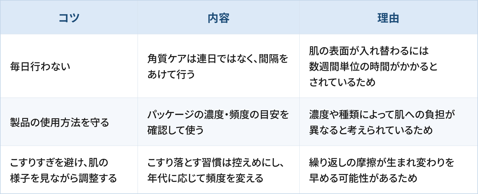 角質ケアの頻度を考えるうえで日常生活の工夫として検討したい3つのコツと理由をまとめた表です。 1つ目は「毎日行わない」で、角質ケアは連日ではなく、間隔をあけて行うことです。理由は、肌の表面が入れ替わるには数週間単位の時間がかかるとされているためです。 2つ目は「製品の使用方法を守る」で、パッケージの濃度・頻度の目安を確認して使うことです。理由は、濃度や種類によって肌への負担が異なると考えられているためです。 3つ目は「こすりすぎを避け、肌の様子を見ながら調整する」で、こすり落とす習慣は控えめにし、年代に応じて頻度を変えることです。理由は、繰り返しの摩擦が生まれ変わりを早める可能性があるためです。