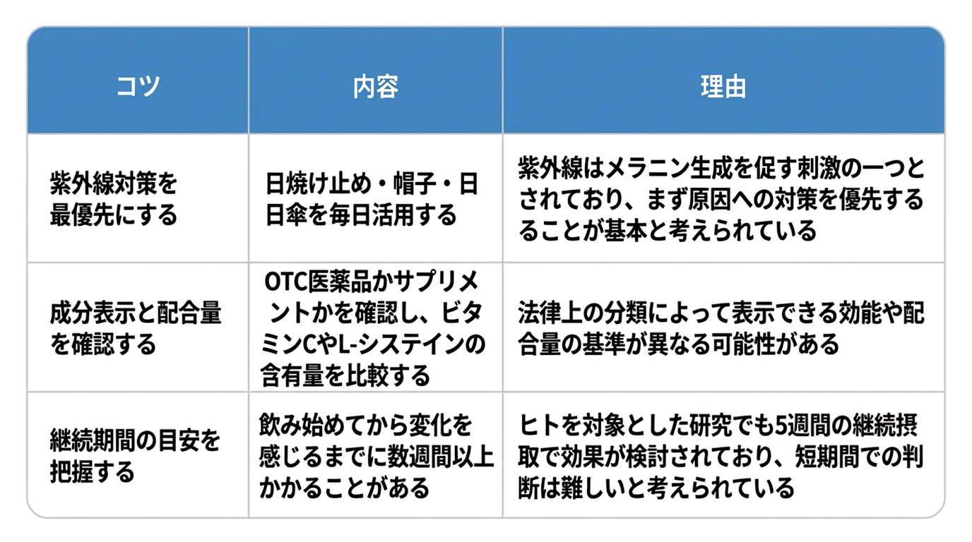シミ対策の飲み薬・サプリメントを選ぶうえで検討が推奨される点について、3つのコツとその理由をまとめた表です。1つ目は「紫外線対策を最優先にする」で、日焼け止め・帽子・日傘を毎日活用することです。理由は紫外線がメラニン生成を促す刺激の一つとされ、原因への対策を優先することが基本と考えられるためです。2つ目は「成分表示と配合量を確認する」で、OTC医薬品かサプリメントかを確認しビタミンCやL-システインの含有量を比較することです。理由は法律上の分類により表示できる効能や配合量の基準が異なる可能性があるためです。3つ目は「継続期間の目安を把握する」で、変化を感じるまでに数週間以上かかることがあると認識することです。理由はヒトを対象とした研究でも5週間の継続摂取で効果が検討されており、短期間での判断は難しいためです。