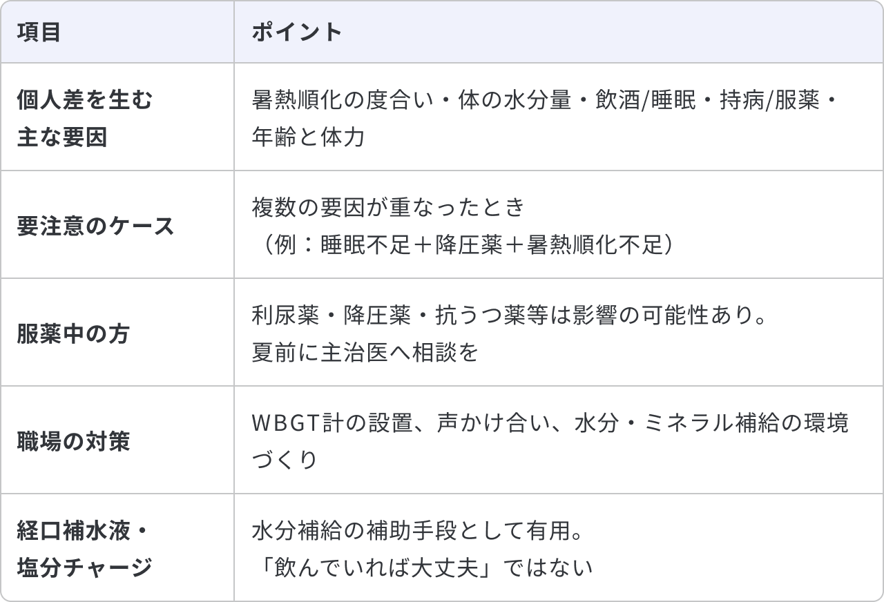 個人差を理解し職場の熱中症リスクを防ぐことについてまとめた表です。個人差を生む主な要因は、暑熱順化の度合い・体の水分量・飲酒や睡眠・持病や服薬・年齢と体力です。要注意のケースは、睡眠不足と降圧薬と暑熱順化不足など、複数の要因が重なったときです。服薬中の方は、利尿薬・降圧薬・抗うつ薬等は影響の可能性があるため、夏前に主治医へ相談します。職場の対策としては、WBGT計の設置、声かけ合い、水分・ミネラル補給の環境づくりが挙げられます。経口補水液・塩分チャージは水分補給の補助手段として有用ですが、「飲んでいれば大丈夫」というわけではありません。