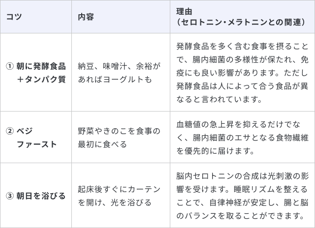 腸活の3つのコツと、セロトニン・メラトニン等との関連をまとめた一覧表です。1. 朝に発酵食品+タンパク質:納豆、味噌汁、ヨーグルトなどを摂取する。腸内細菌の多様性を保ち免疫に良い影響を与えるため。ただし、合う食品は人により異なります。2. ベジファースト:野菜やきのこを最初に食べる。血糖値の急上昇を抑え、腸内細菌のエサとなる食物繊維を優先的に届けるため。3. 朝日を浴びる:起床後すぐにカーテンを開け光を浴びる。光刺激が脳内セロトニンの合成を促し睡眠リズムを整えることで、自律神経が安定し、腸と脳のバランスを取ることができるため。