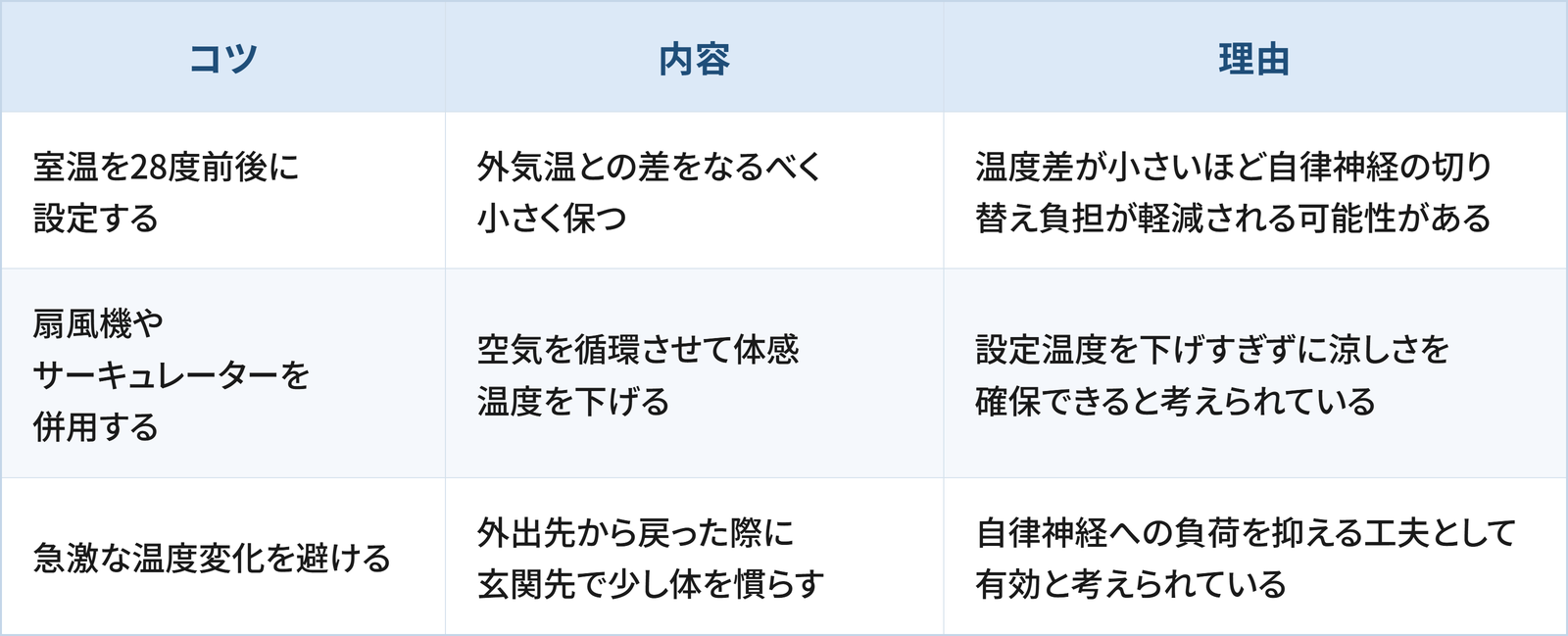 室内外の温度差を抑えるための3つのコツと理由をまとめた表です。1つ目は「室温を28度前後に設定する」で、外気温との差をなるべく小さく保つことです。理由は温度差が小さいほど自律神経の切り替え負担が軽減される可能性があるためです。2つ目は「扇風機やサーキュレーターを併用する」で、空気を循環させて体感温度を下げることです。理由は設定温度を下げすぎずに涼しさを確保できると考えられているためです。3つ目は「急激な温度変化を避ける」で、外出先から戻った際に玄関先で少し体を慣らすことです。理由は自律神経への負荷を抑える工夫として有効と考えられているためです。