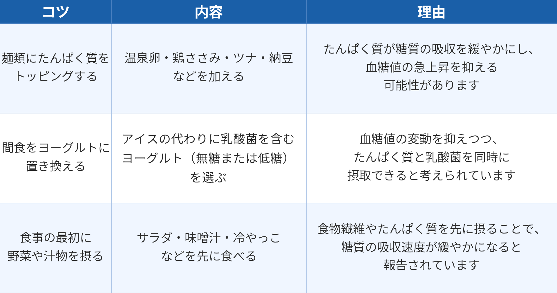 夏バテ中の血糖値管理として日常生活の工夫について、3つのコツと内容、理由をまとめた表です。1つ目は「麺類にたんぱく質をトッピングする」で、内容は「温泉卵・鶏ささみ・ツナ・納豆などを加える」ことです。理由は「たんぱく質が糖質の吸収を緩やかにし、血糖値の急上昇を抑える可能性があります」からです。2つ目は「間食をヨーグルトに置き換える」で、内容は「アイスの代わりに乳酸菌を含むヨーグルト（無糖または低糖）を選ぶ」ことです。理由は「血糖値の変動を抑えつつ、たんぱく質と乳酸菌を同時に摂取できると考えられています」からです。3つ目は「食事の最初に野菜や汁物を摂る」で、内容は「サラダ・味噌汁・冷やっこなどを先に食べる」ことです。理由は「食物繊維やたんぱく質を先に摂ることで、糖質の吸収速度が緩やかになると報告されています」からです。